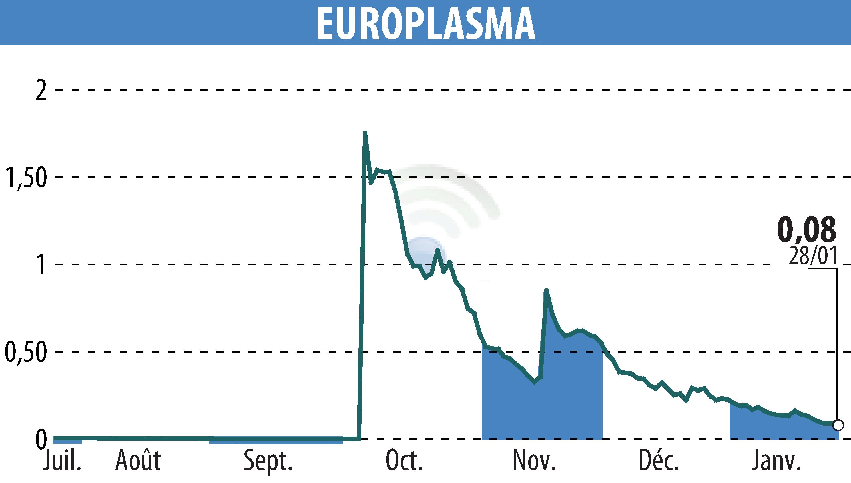 Graphique de l'évolution du cours de l'action EUROPLASMA (EPA:ALEUP).