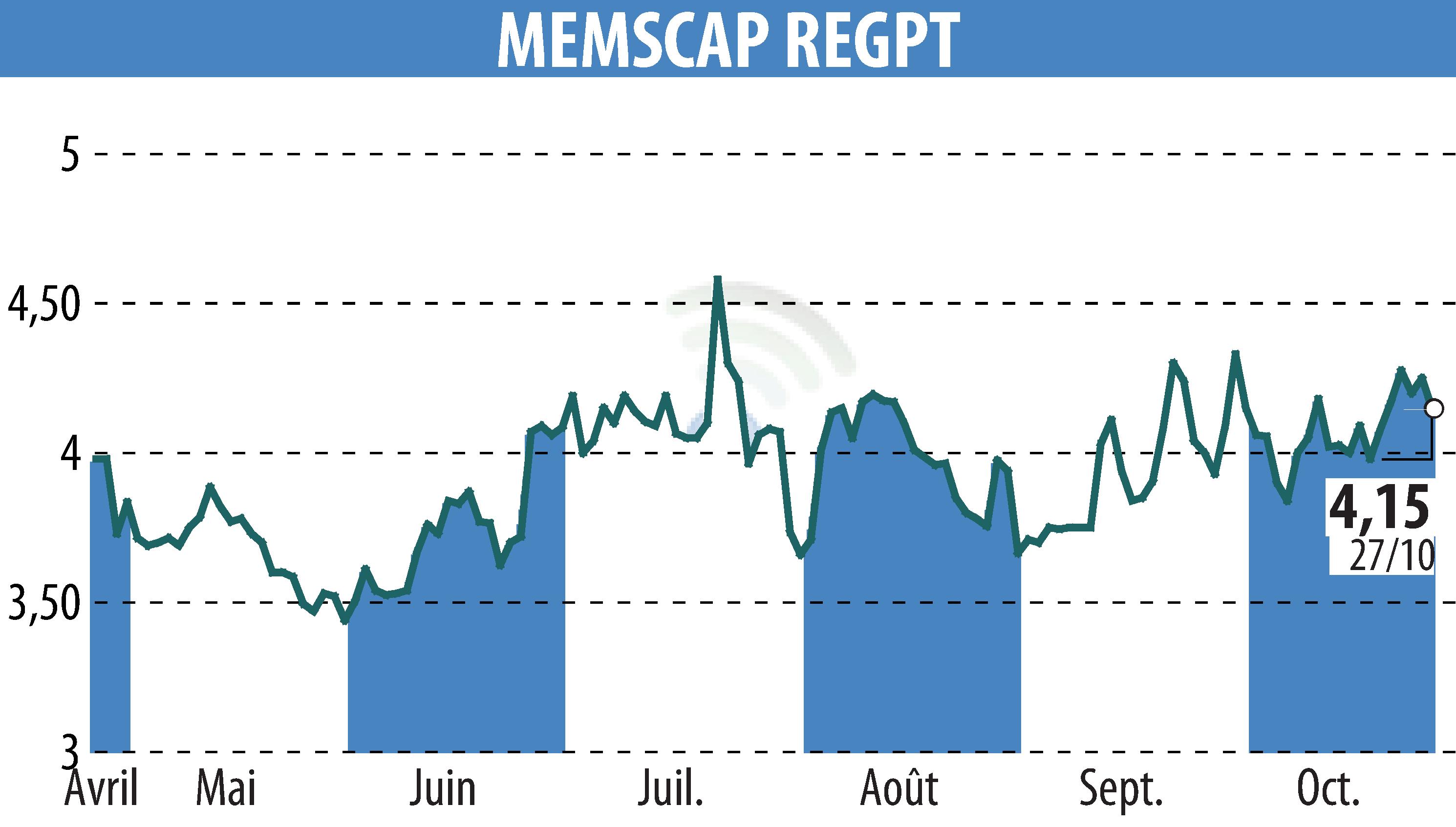 Stock price chart of MEMSCAP (EPA:MEMS) showing fluctuations.