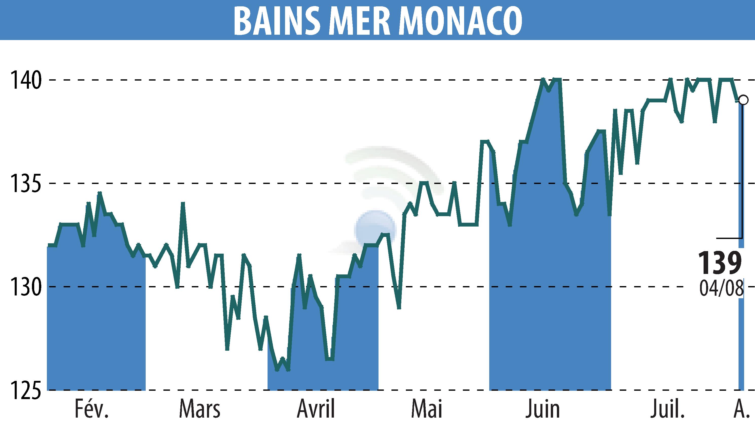 Stock price chart of SOCIETE DES BAINS DE MER (EPA:BAIN) showing fluctuations.