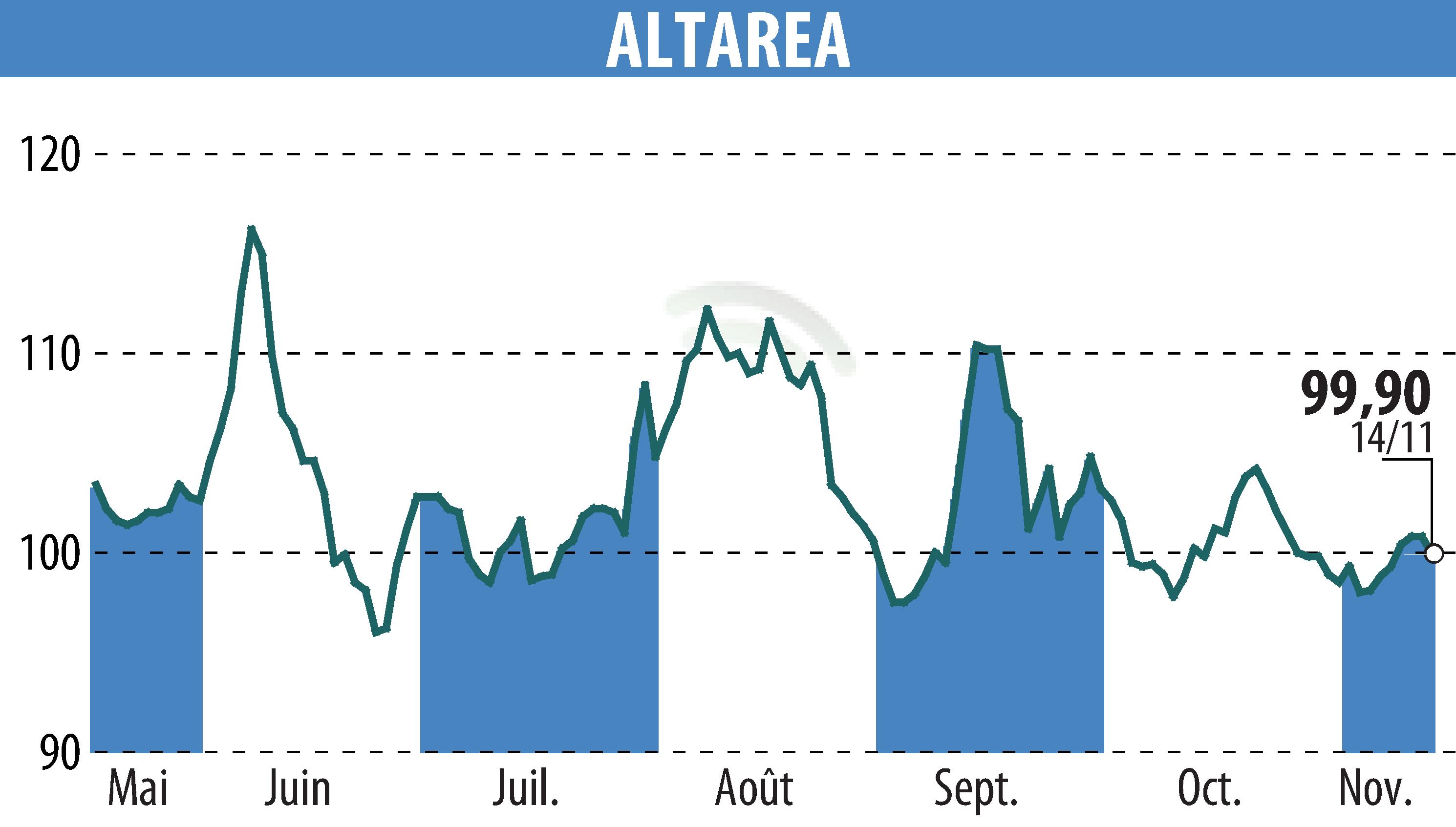 Stock price chart of ALTAREA (EPA:ALTA) showing fluctuations.