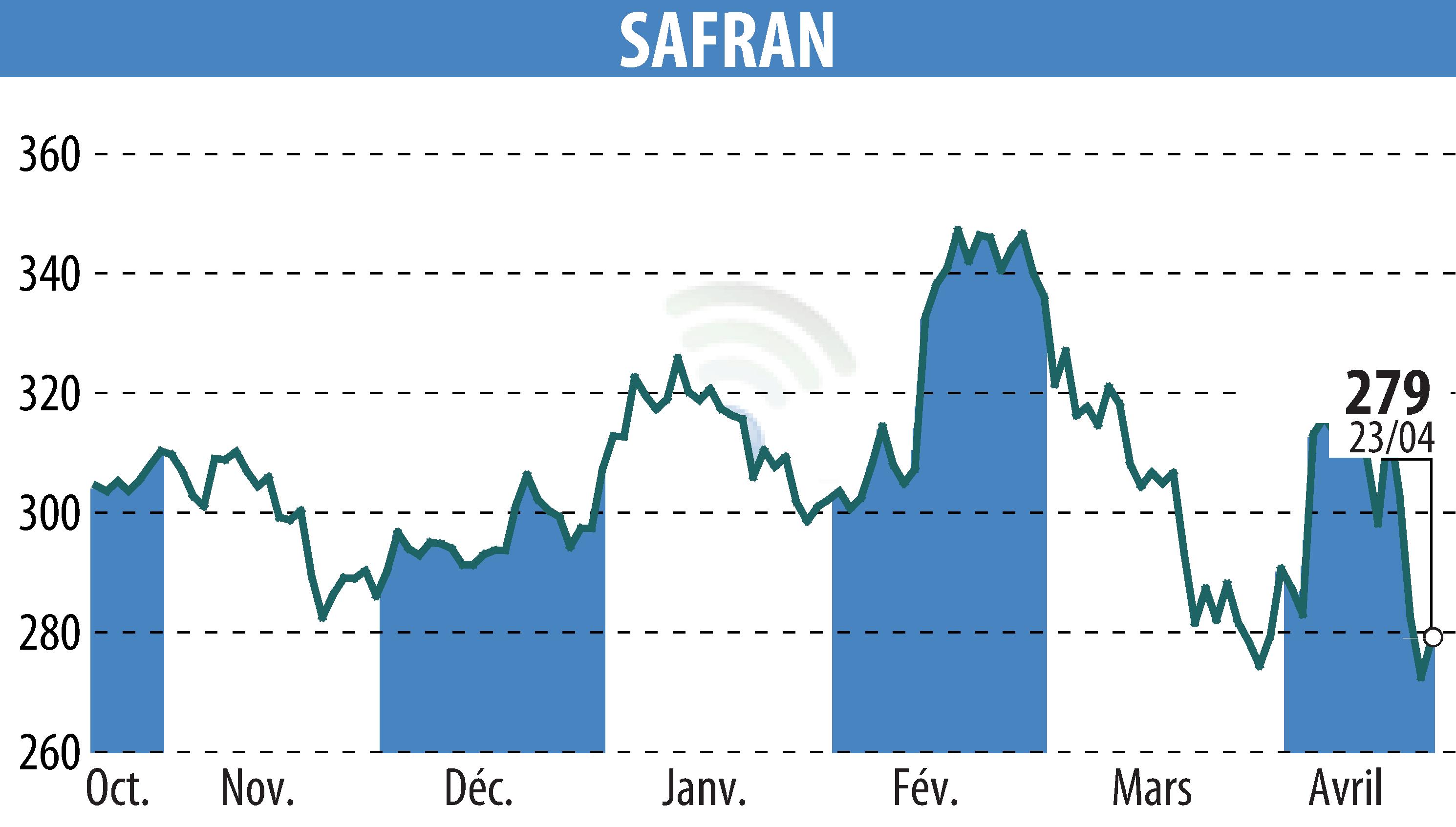 Stock price chart of SAFRAN (EPA:SAF) showing fluctuations.
