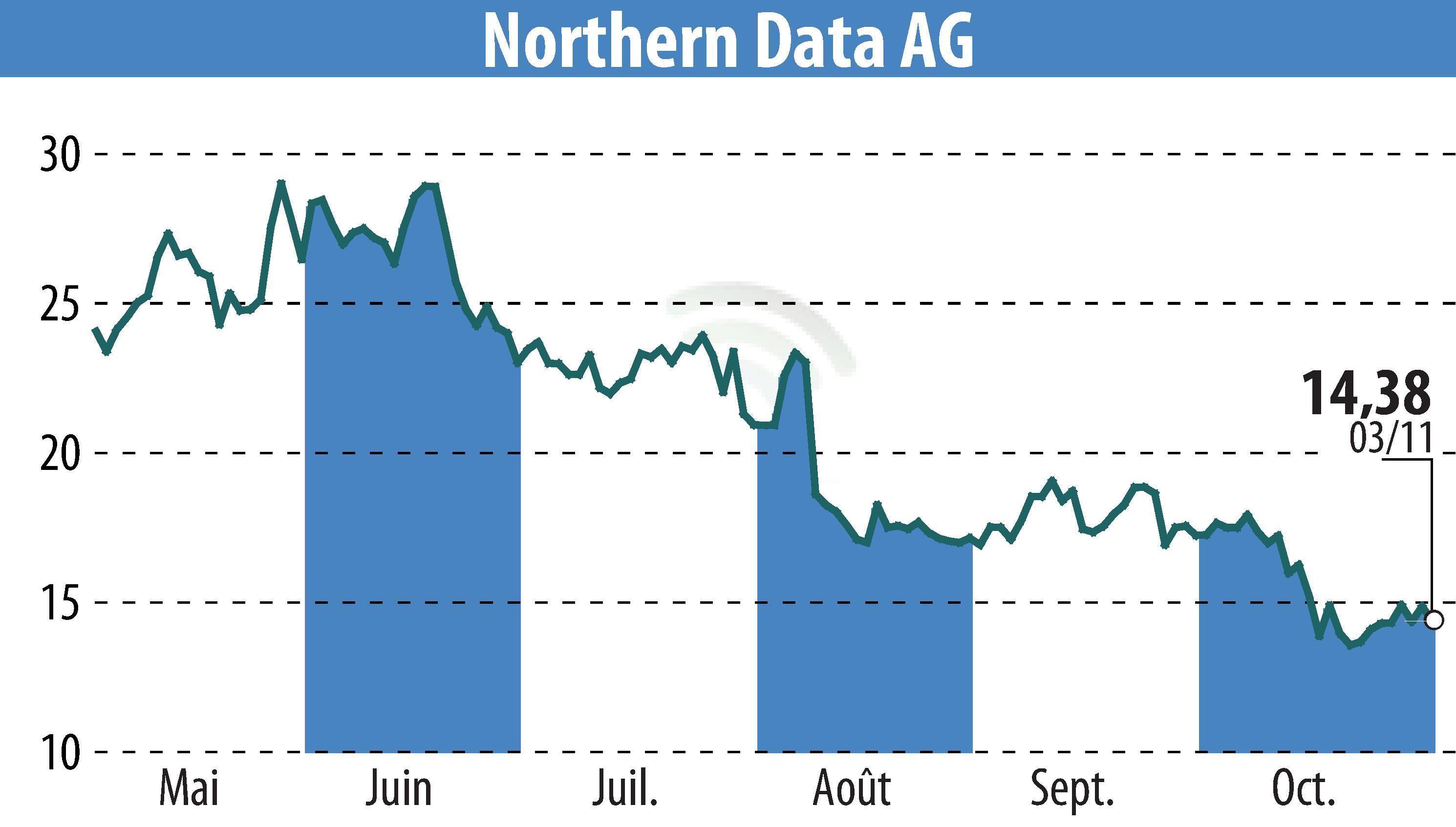 Graphique de l'évolution du cours de l'action Northern Bitcoin AG (EBR:NB2).