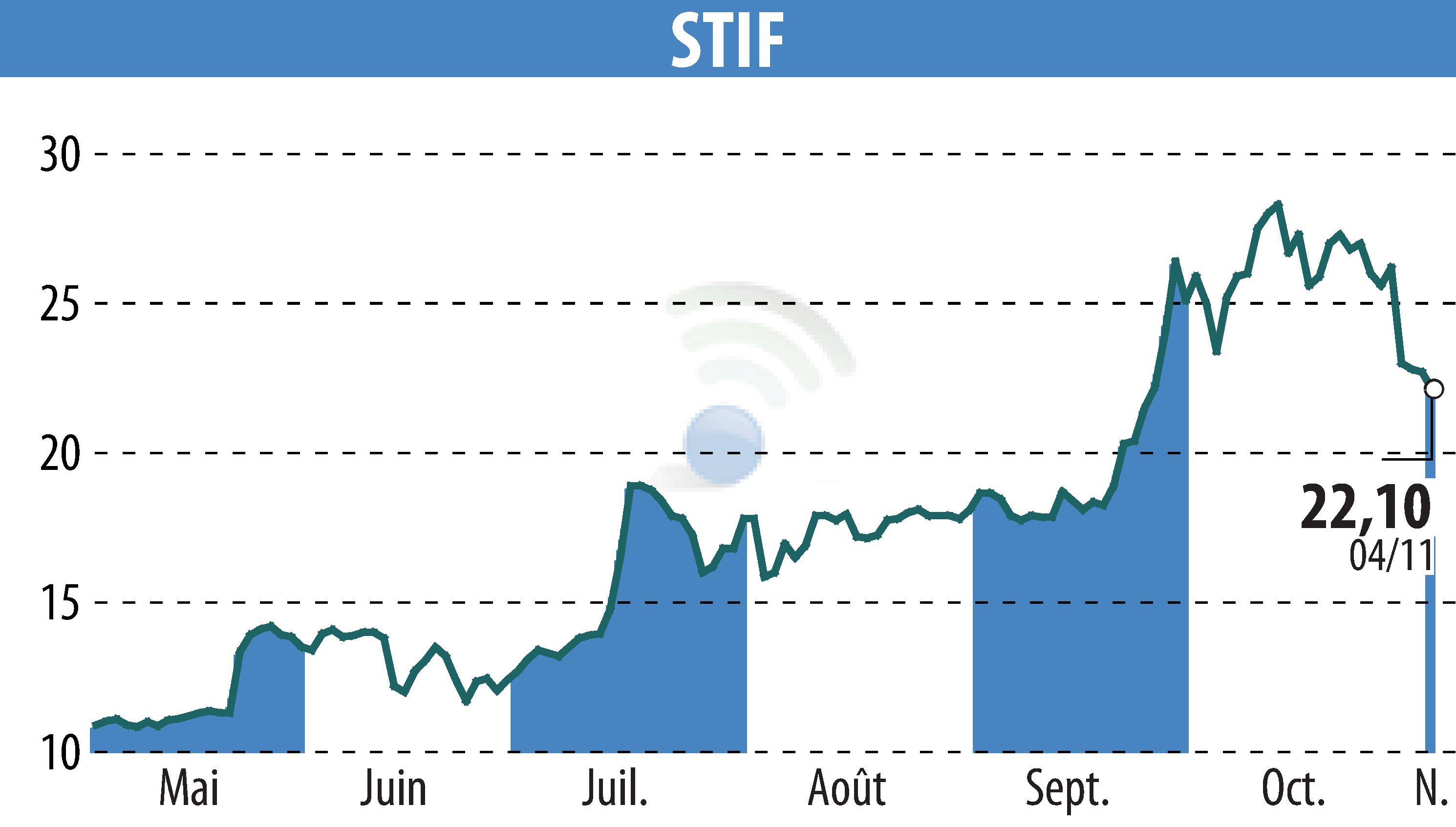 Graphique de l'évolution du cours de l'action STIF (EPA:ALSTI).