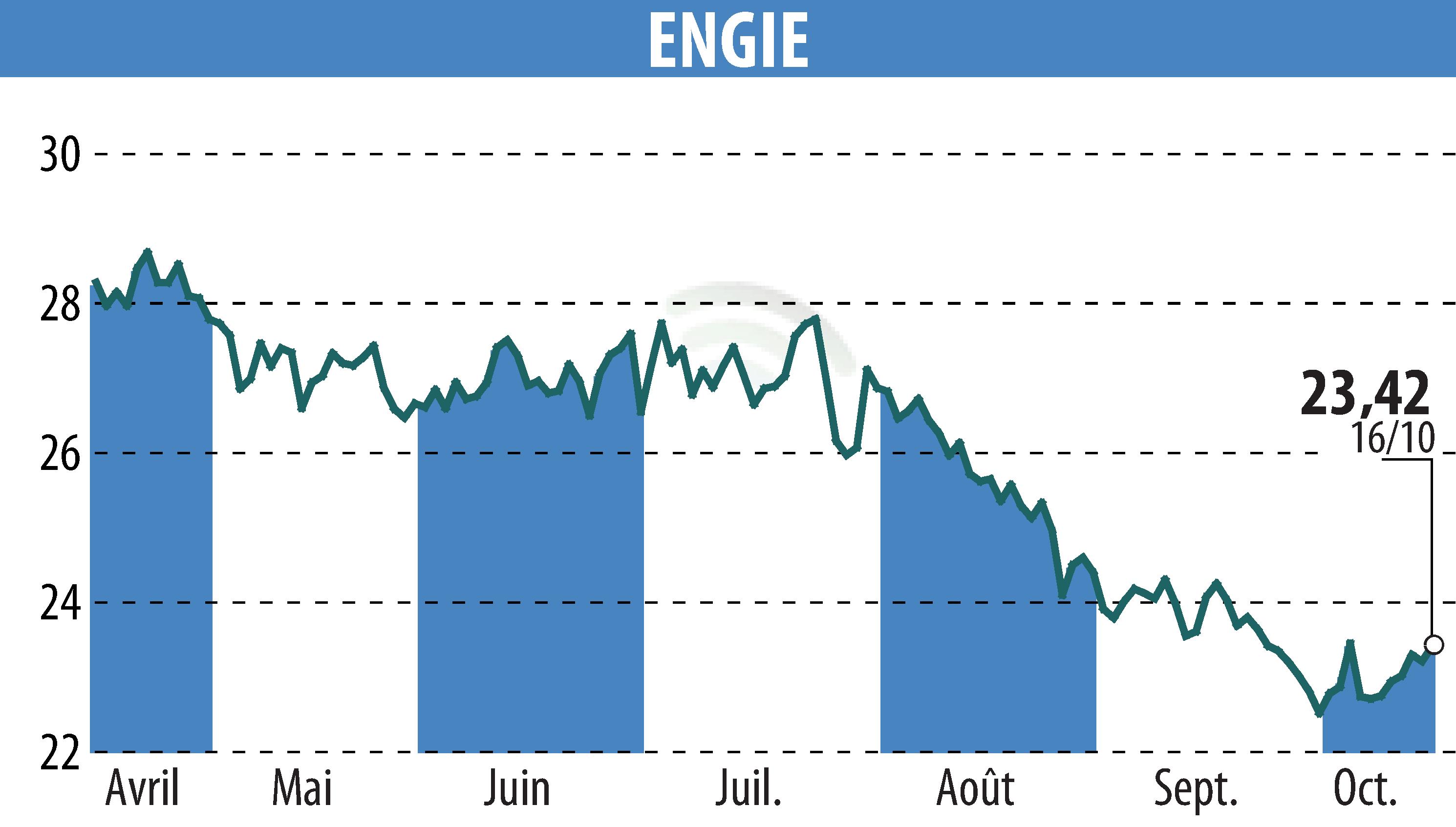 Graphique de l'évolution du cours de l'action ENGIE (EPA:ENGI).