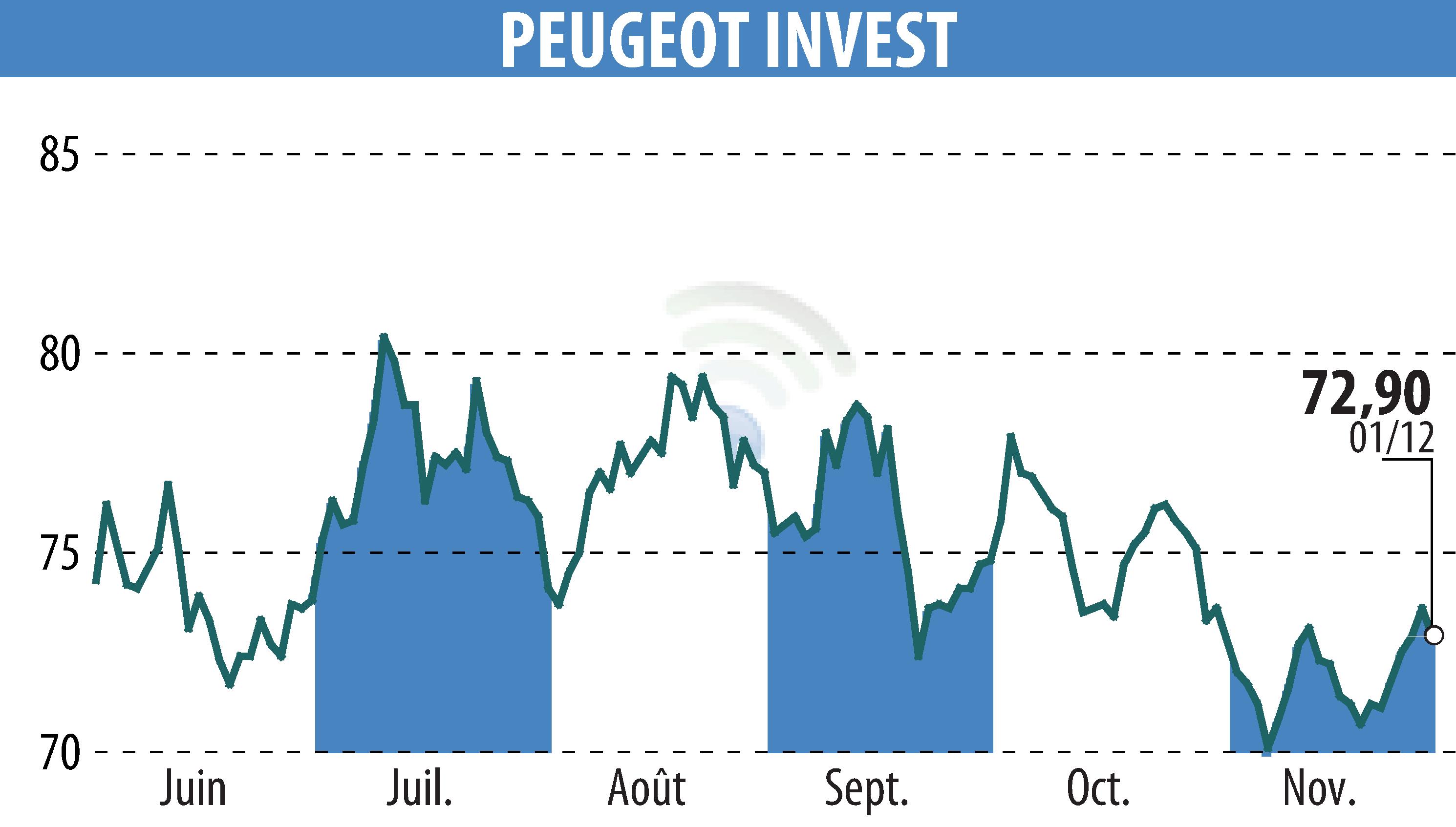 Stock price chart of Peugeot Invest (EPA:PEUG) showing fluctuations.