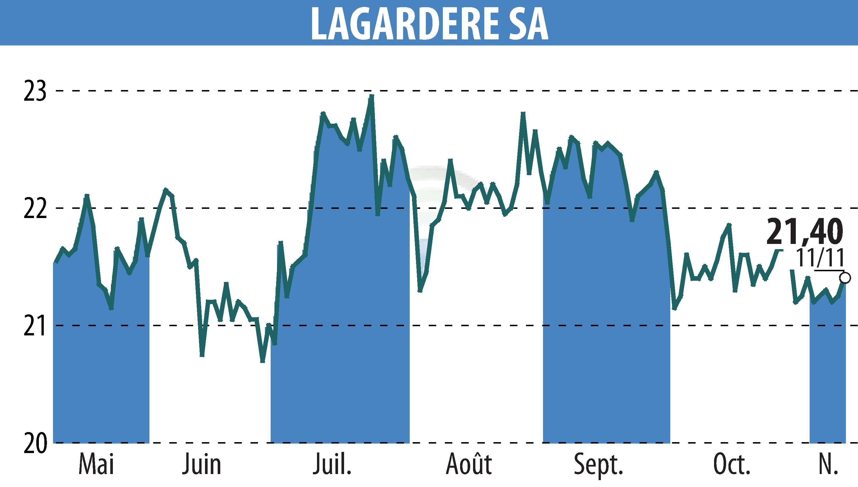 Graphique de l'évolution du cours de l'action LAGARDERE (EPA:MMB).