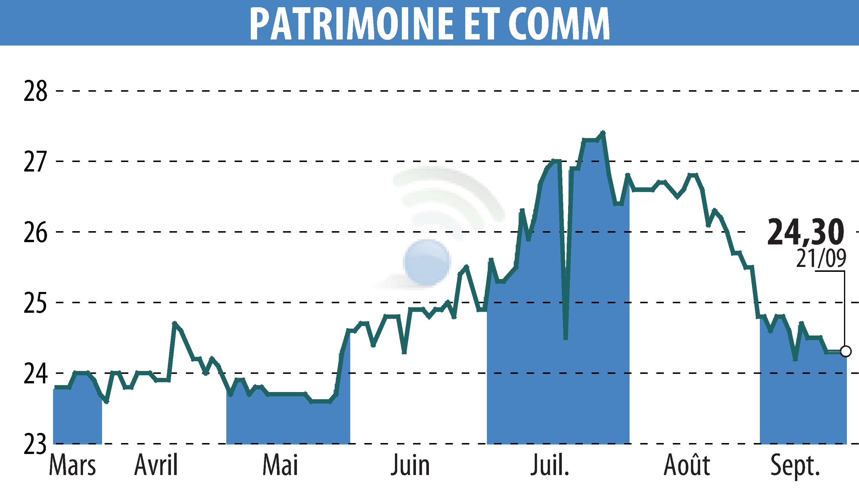 Stock price chart of PATRIMOINE & COMMERCE (EPA:PAT) showing fluctuations.