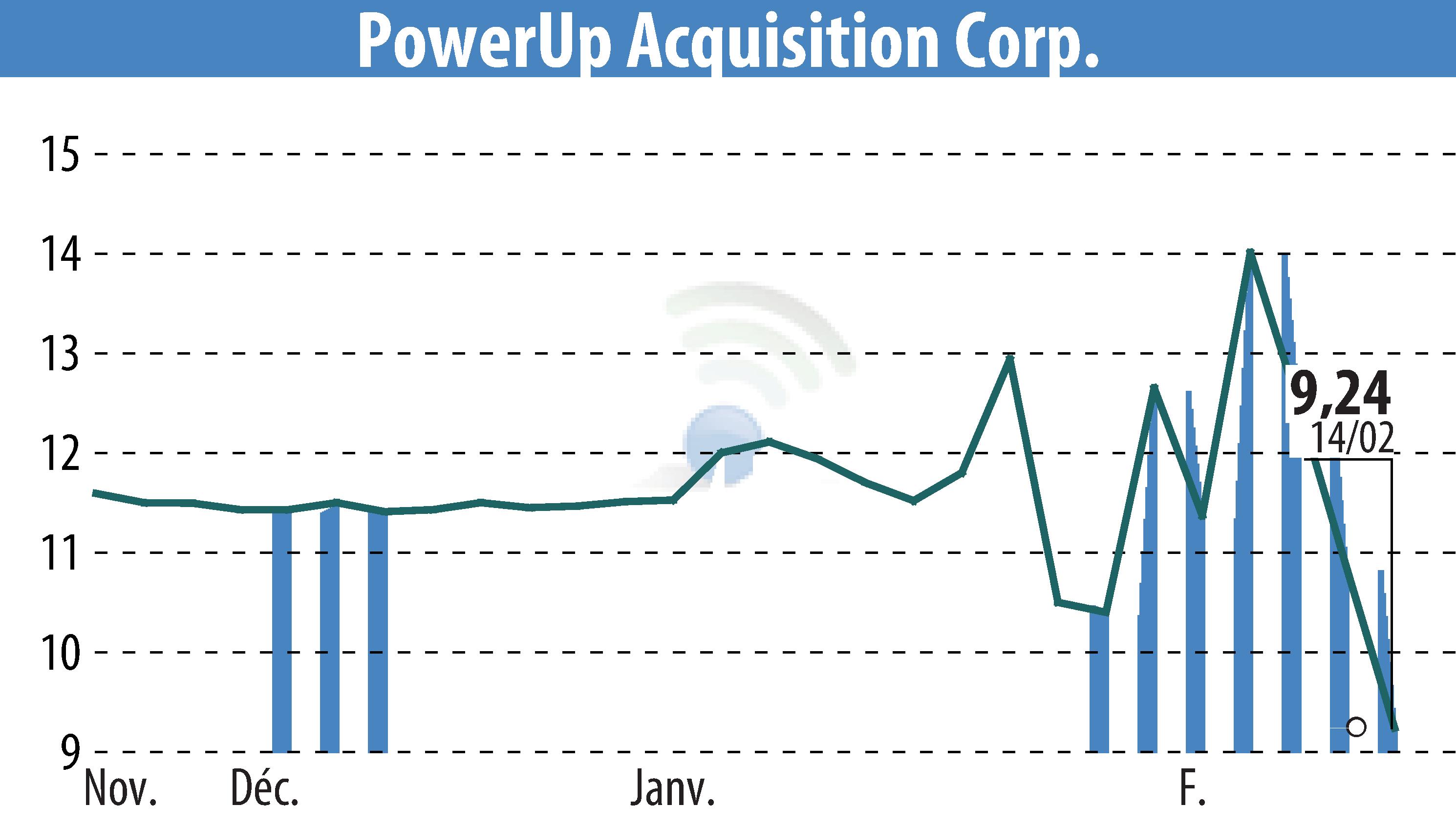 Stock price chart of Aspire Biopharma, Inc. (EBR:PWUP) showing fluctuations.