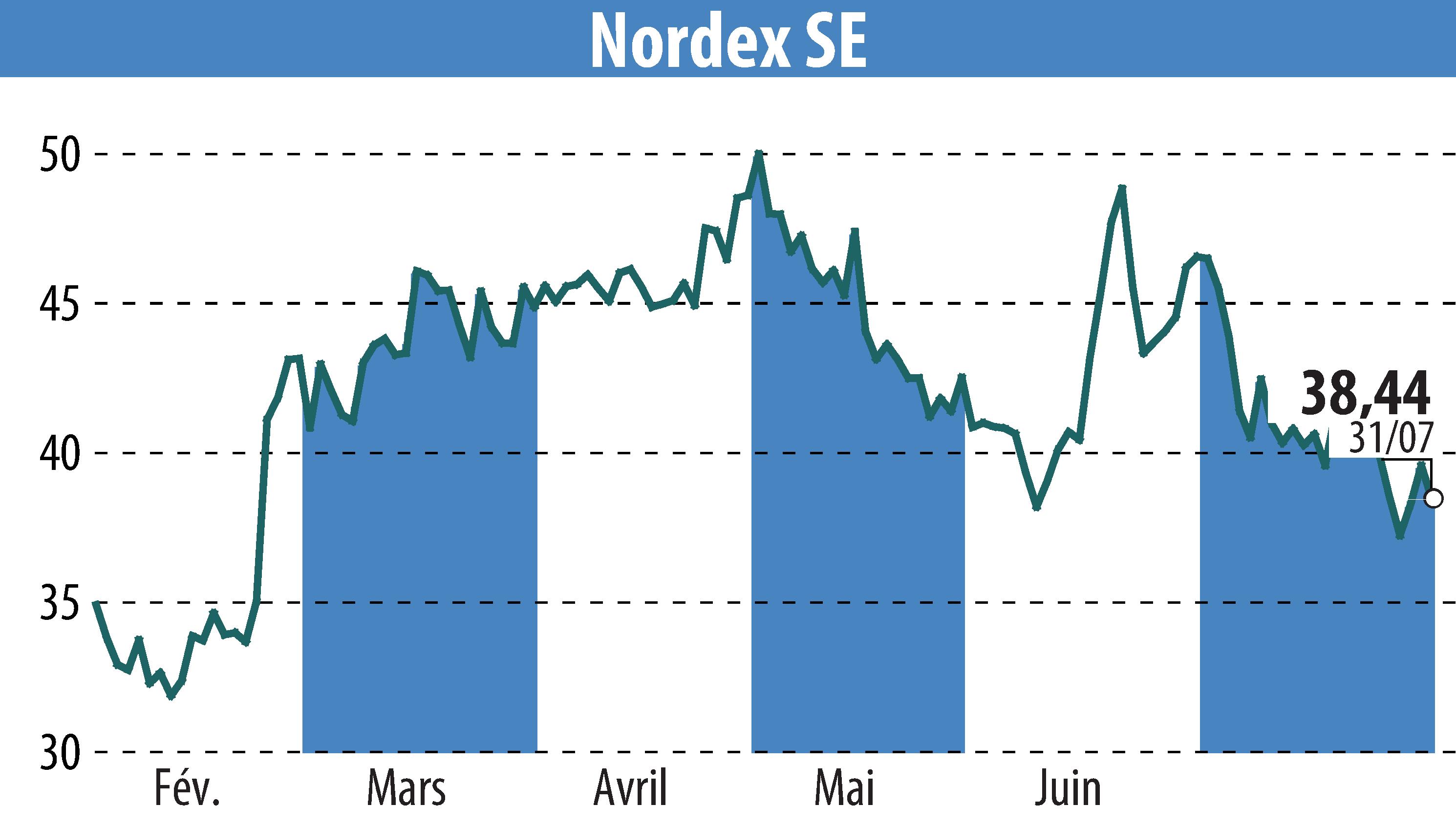 Stock price chart of Nordex SE (EBR:NDX1) showing fluctuations.