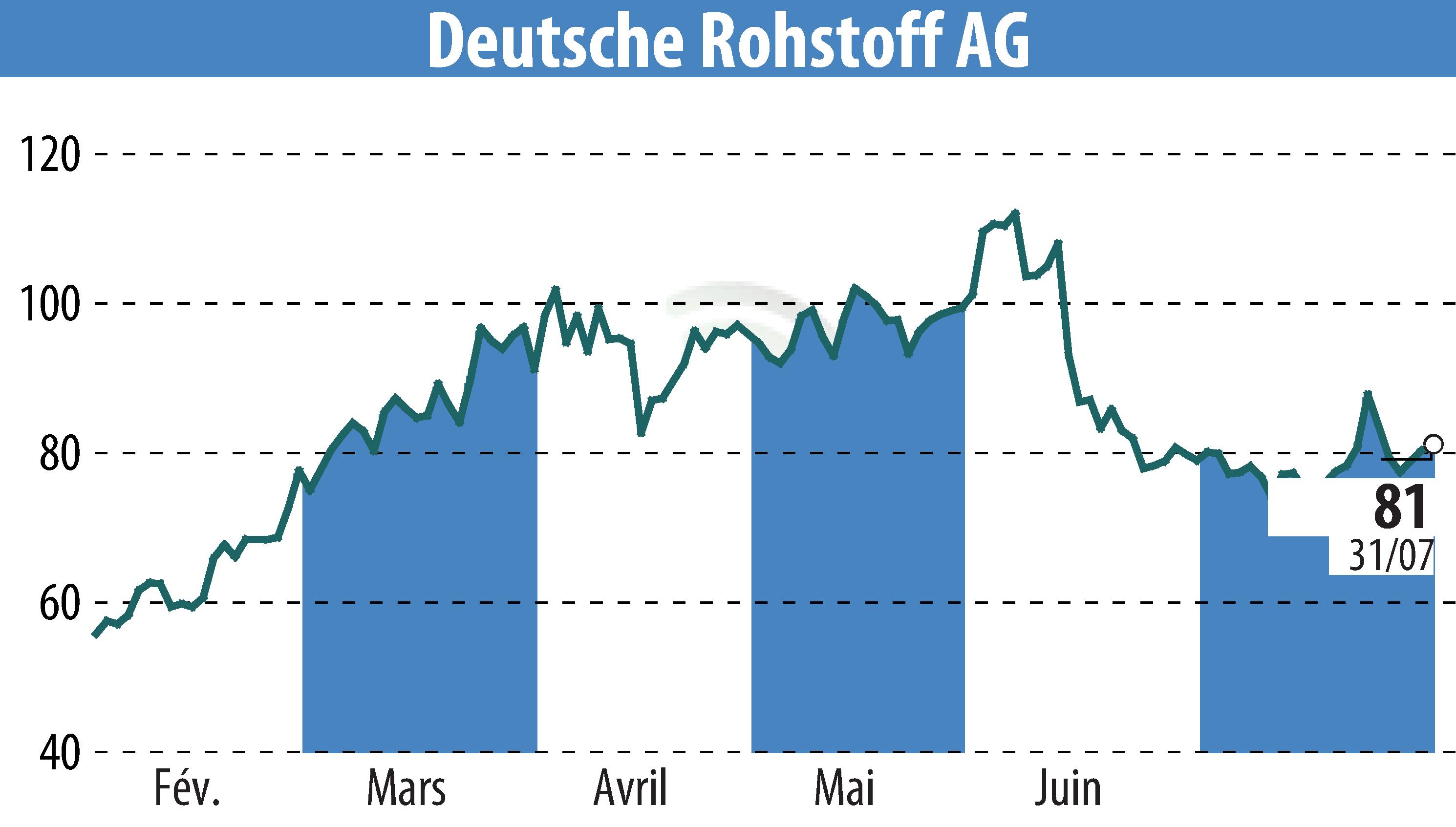 Stock price chart of Deutsche Rohstoff AG (EBR:DR0) showing fluctuations.
