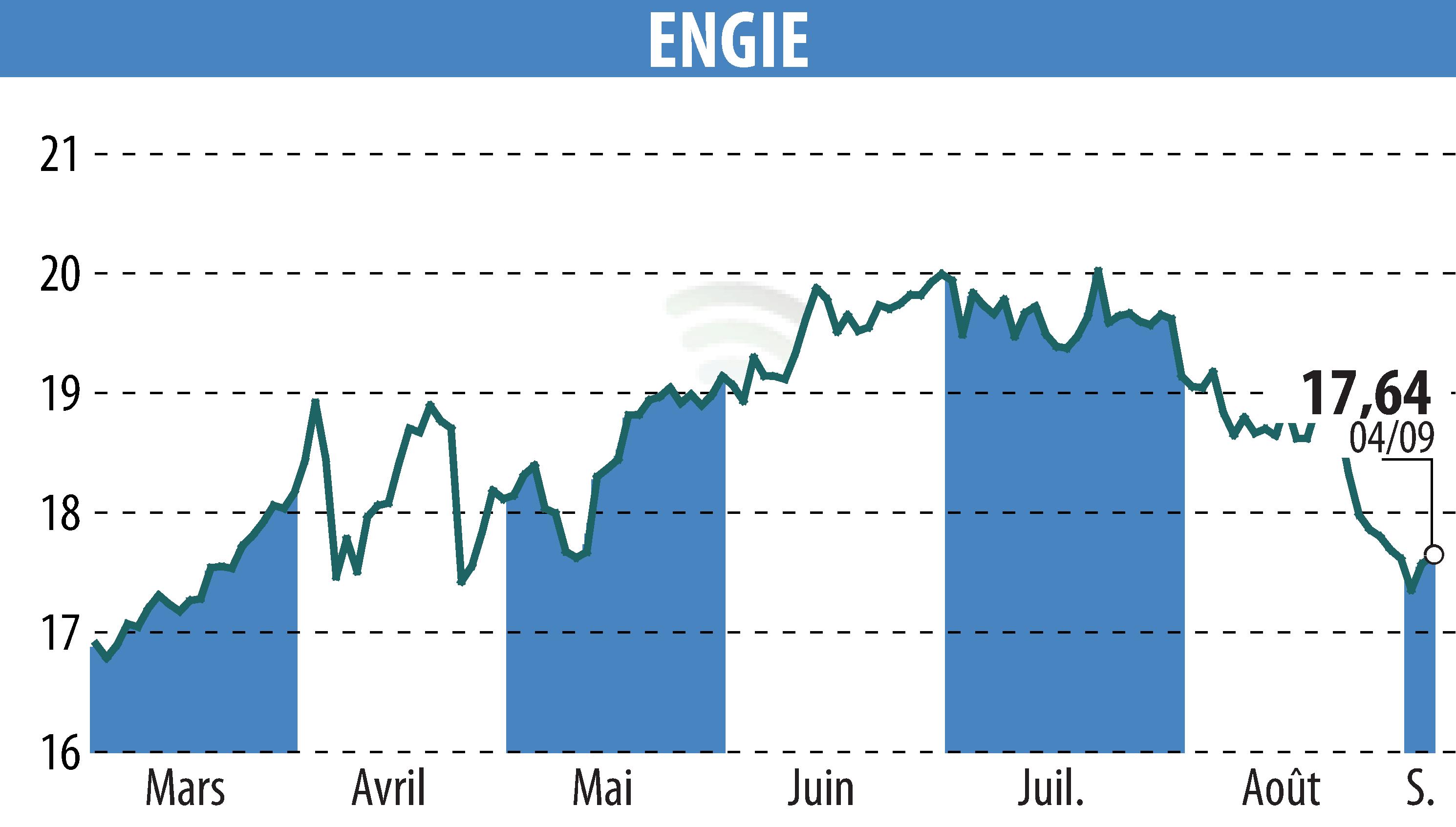 Graphique de l'évolution du cours de l'action ENGIE (EPA:ENGI).
