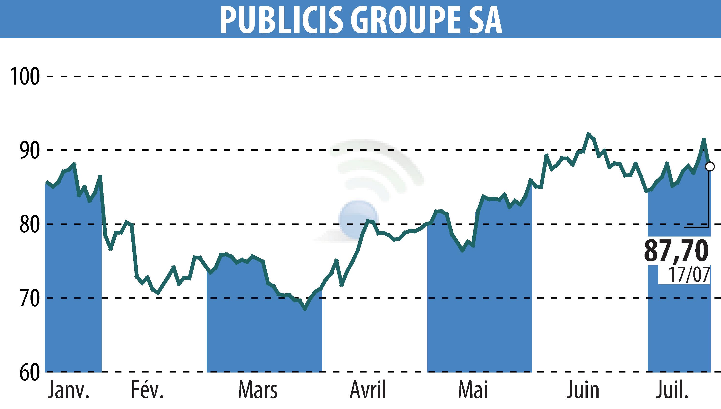 Stock price chart of PUBLICIS GROUPE (EPA:PUB) showing fluctuations.