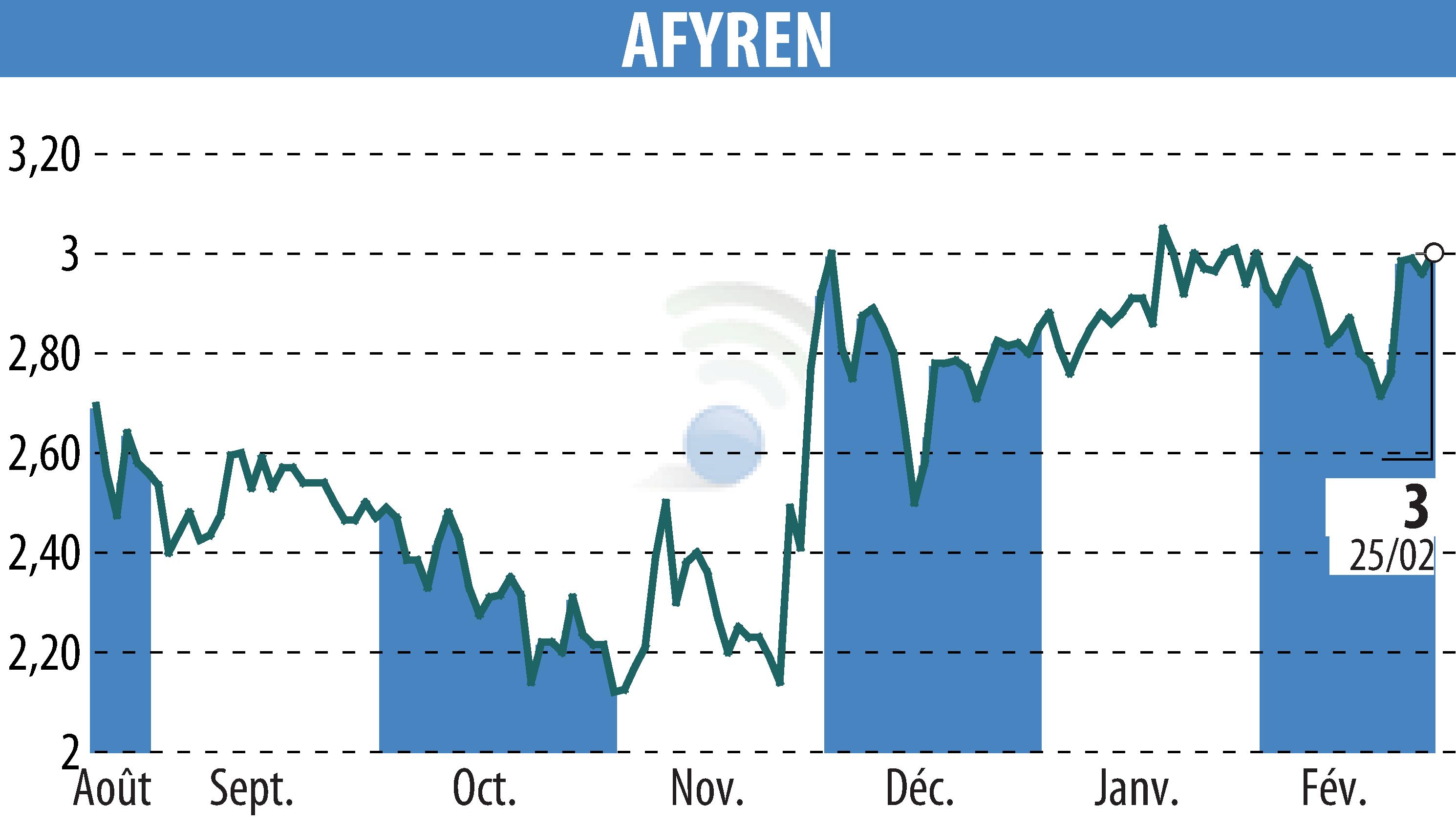 Graphique de l'évolution du cours de l'action AFYREN (EPA:ALAFY).