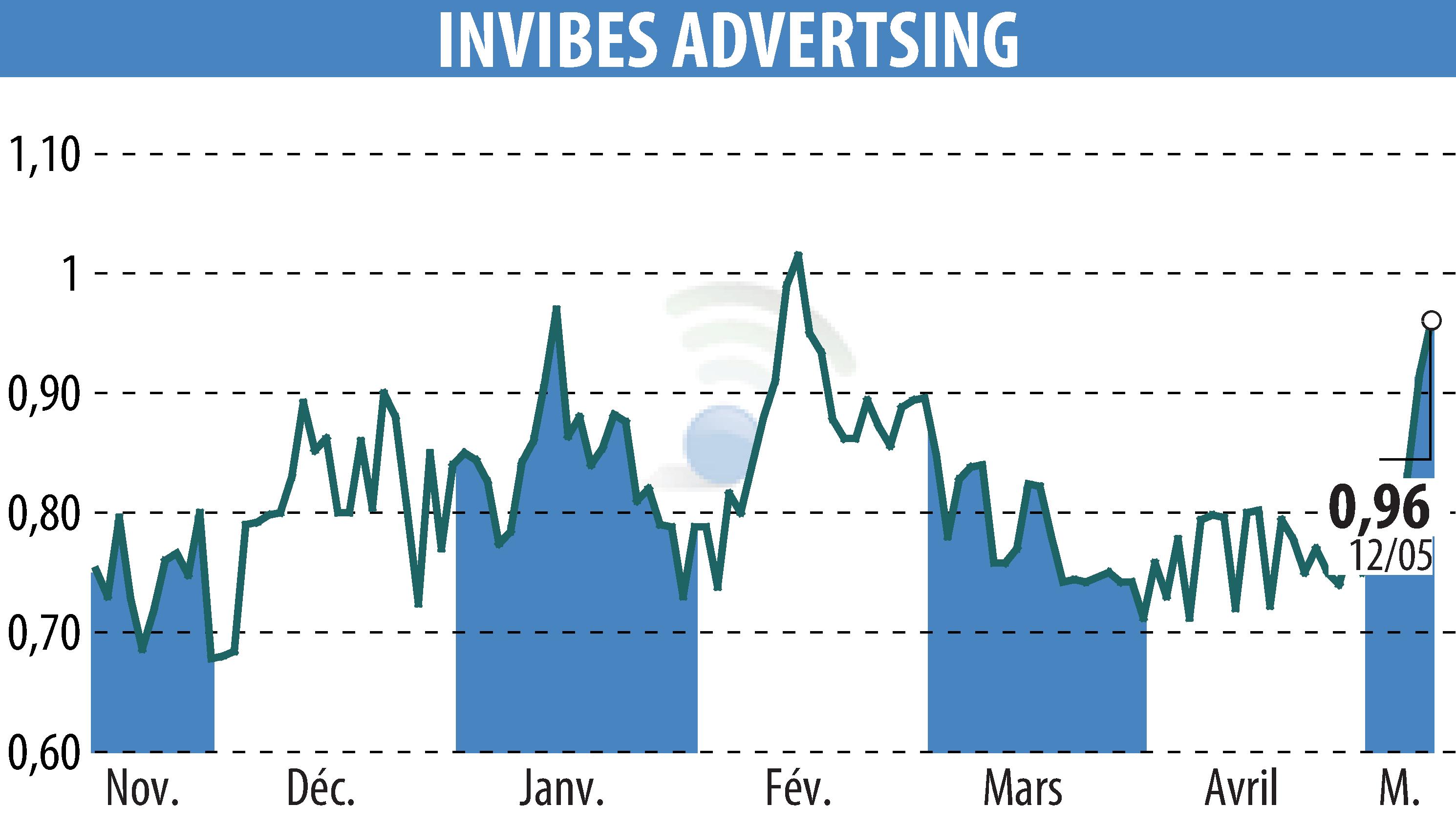 Graphique de l'évolution du cours de l'action INVIBES ADVERTSING (EPA:ALINV).