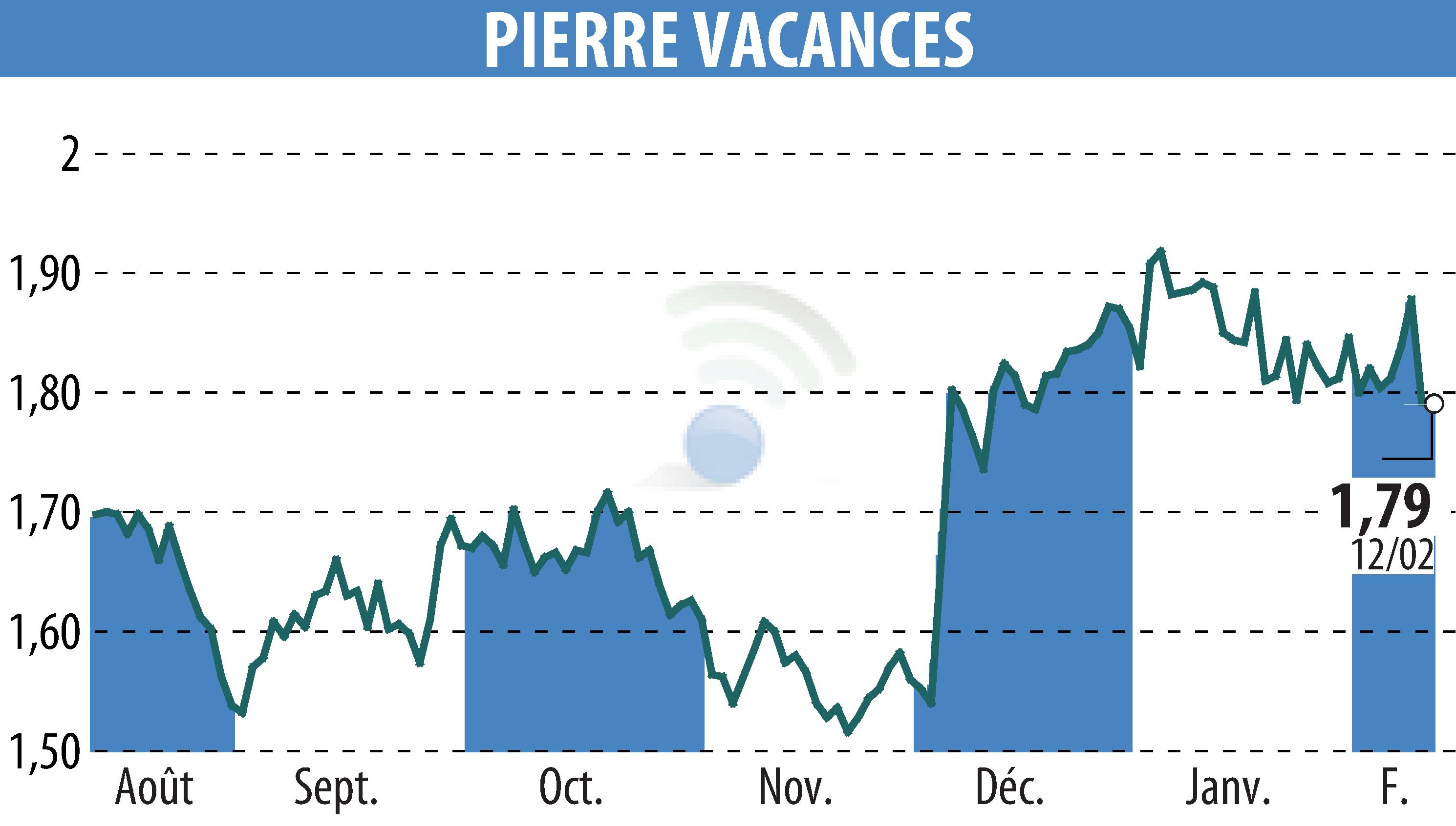 Graphique de l'évolution du cours de l'action GROUPE PIERRE ET VACANCES (EPA:VAC).