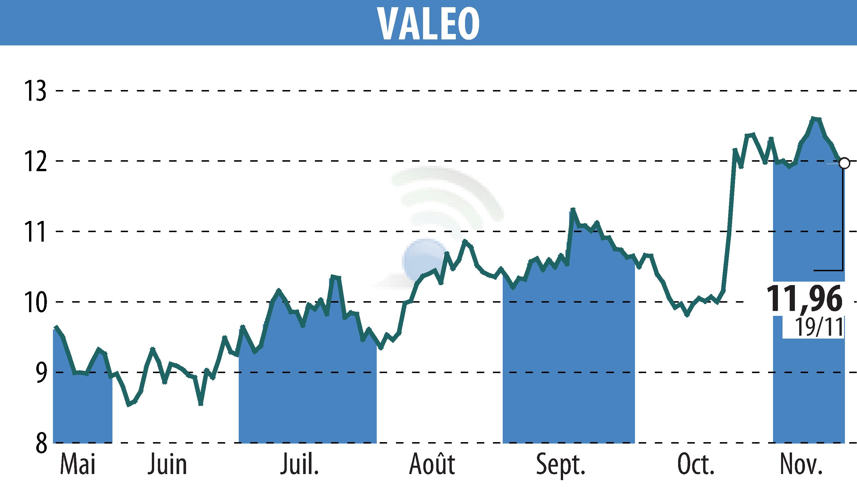 Stock price chart of VALEO (EPA:FR) showing fluctuations.