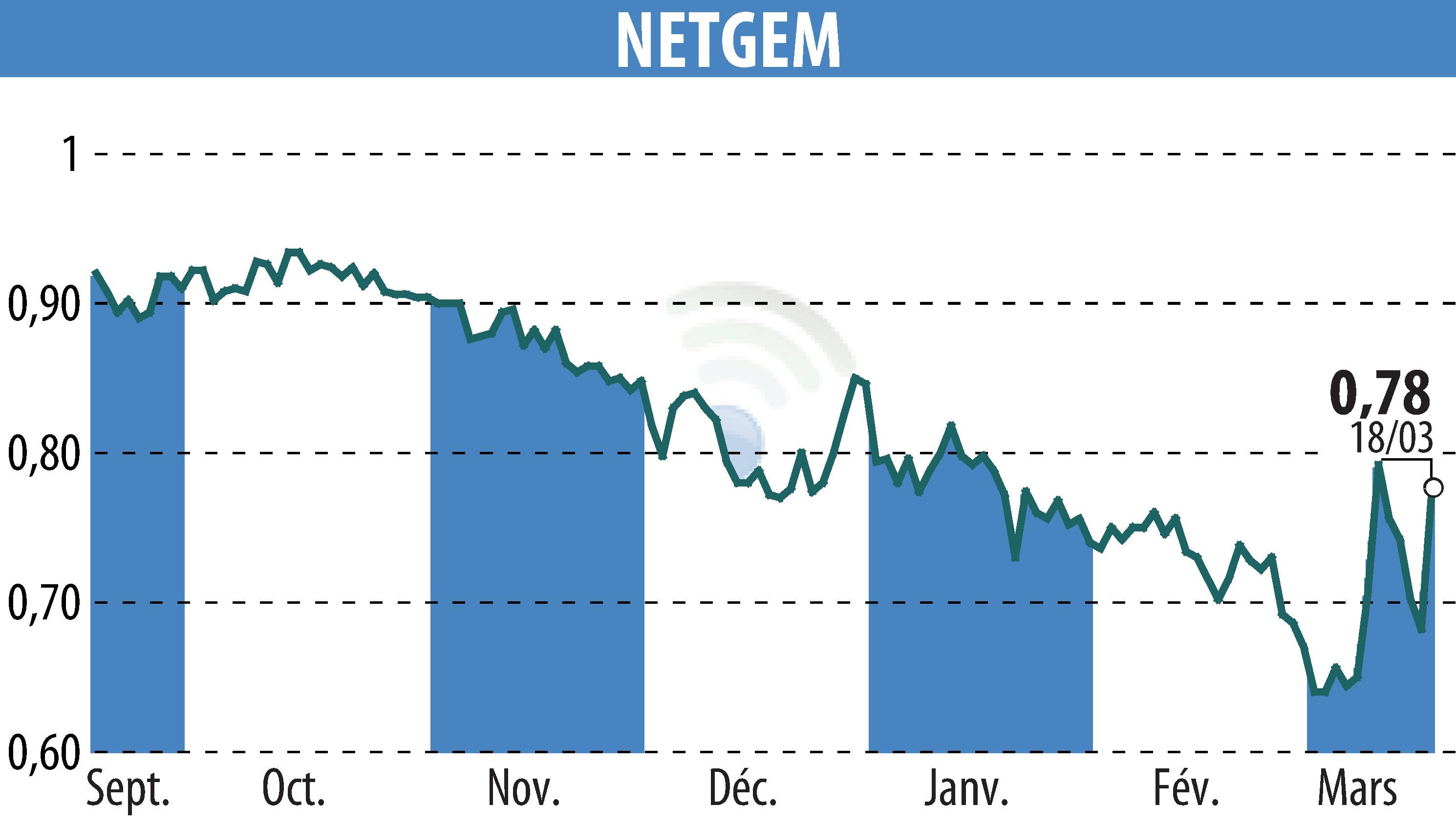 Stock price chart of NETGEM (EPA:ALNTG) showing fluctuations.