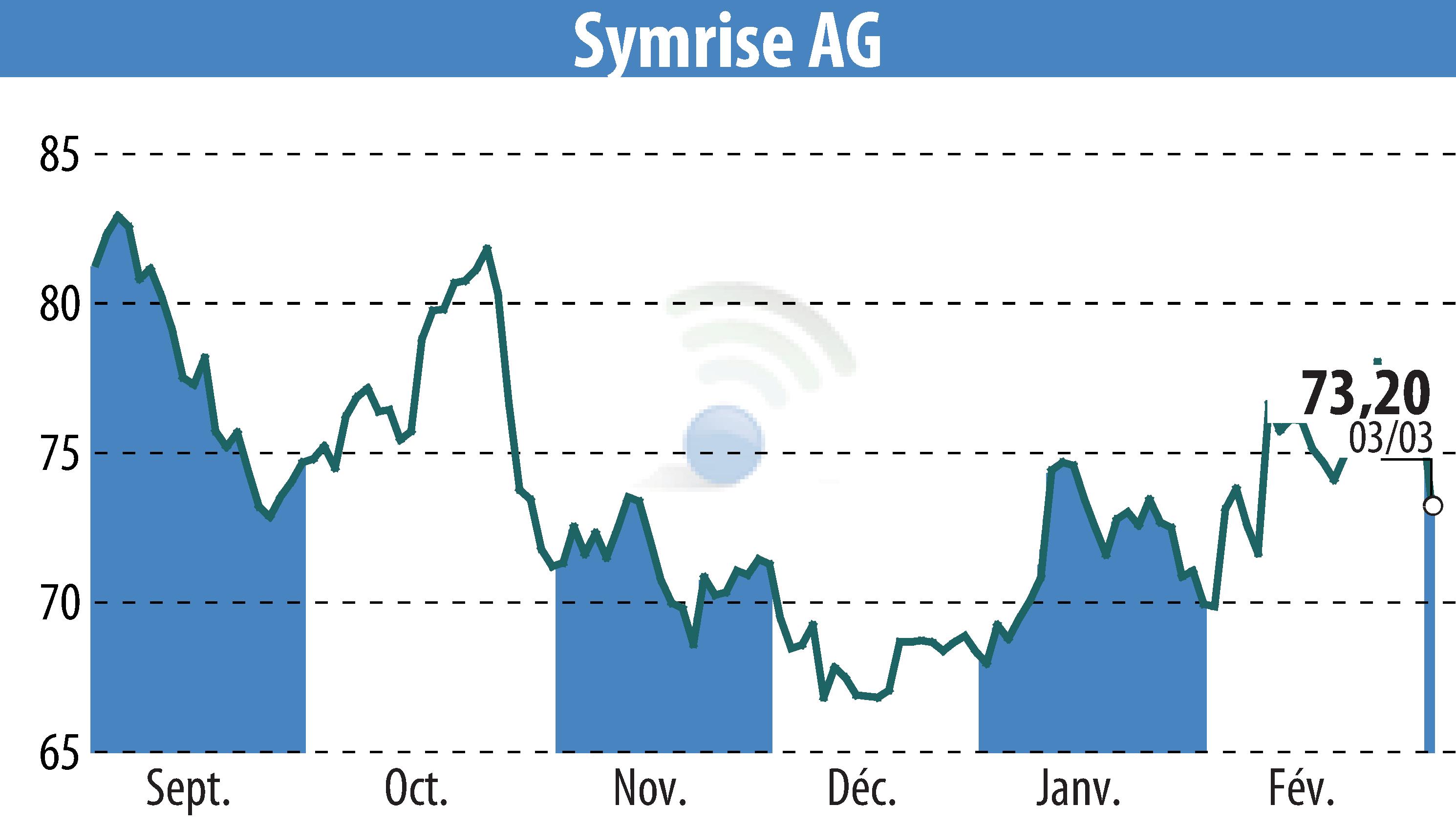 Stock price chart of Symrise AG (EBR:SY1) showing fluctuations.