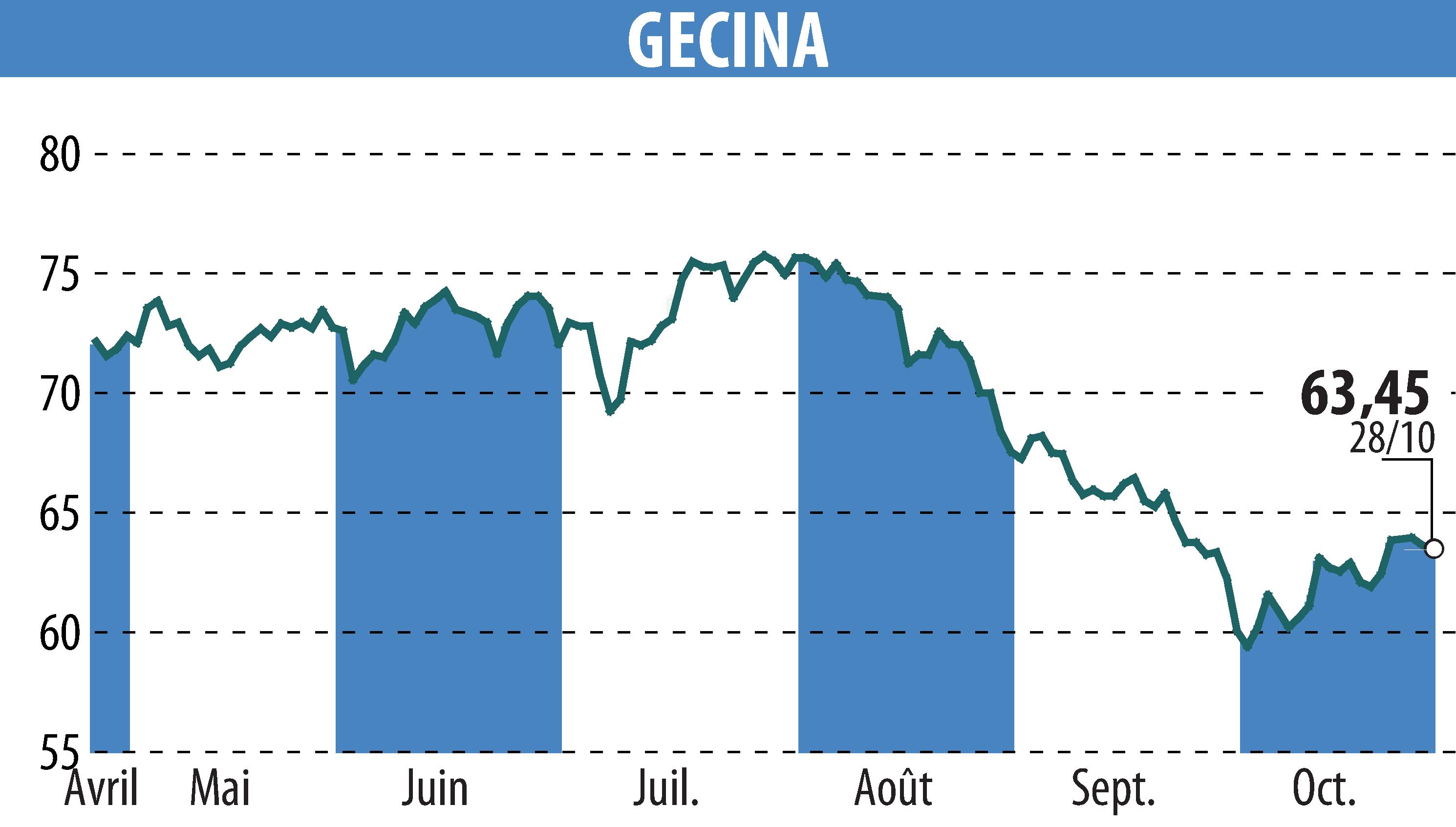 Stock price chart of GECINA (EPA:GFC) showing fluctuations.