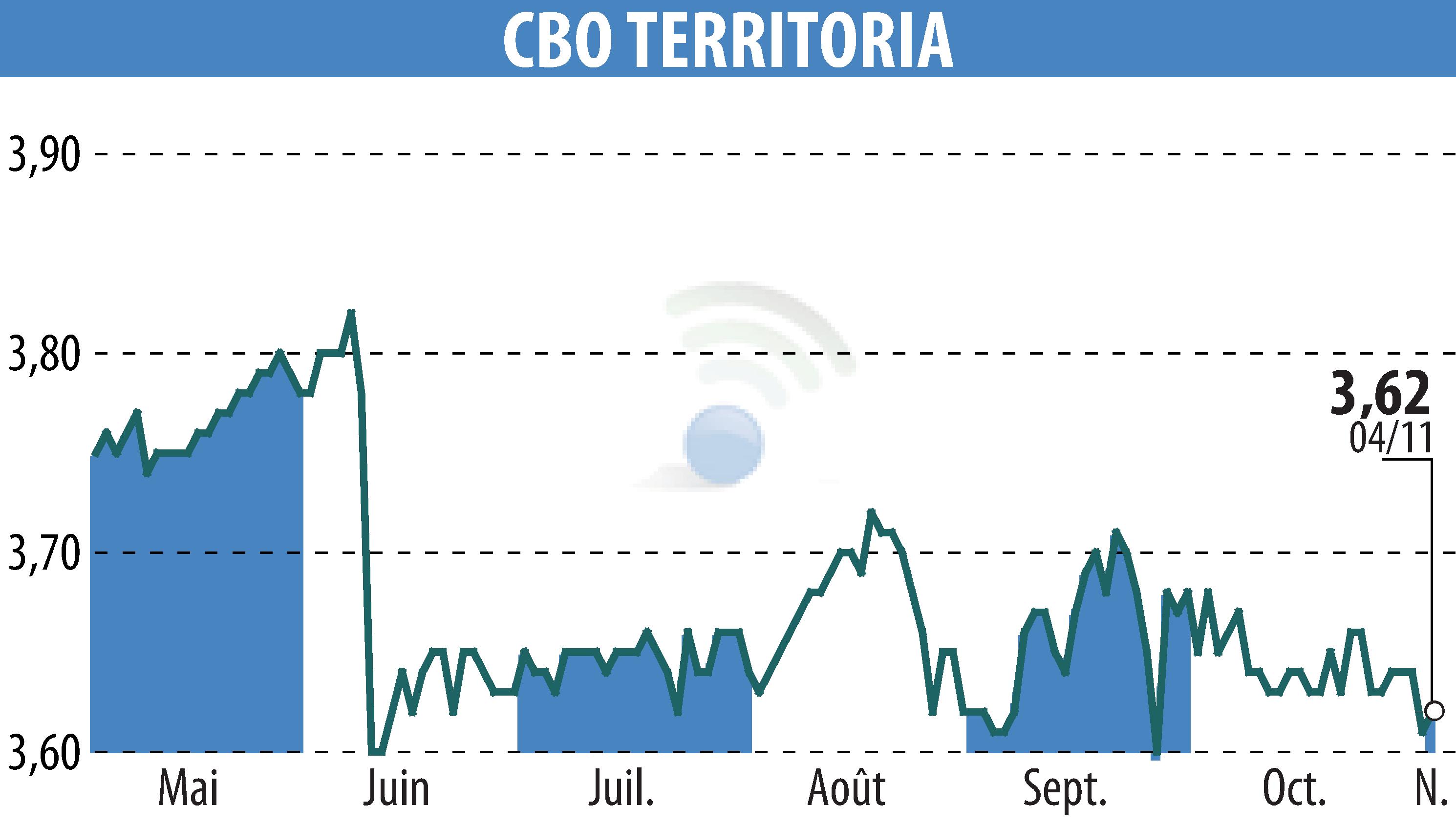 Graphique de l'évolution du cours de l'action CBO TERRITORIA  (EPA:CBOT).
