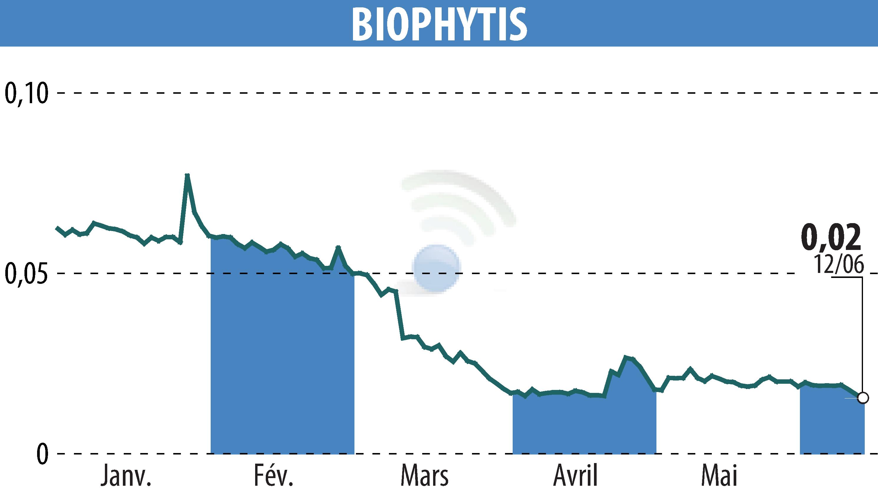 Graphique de l'évolution du cours de l'action Biophytis (EPA:ALBPS).