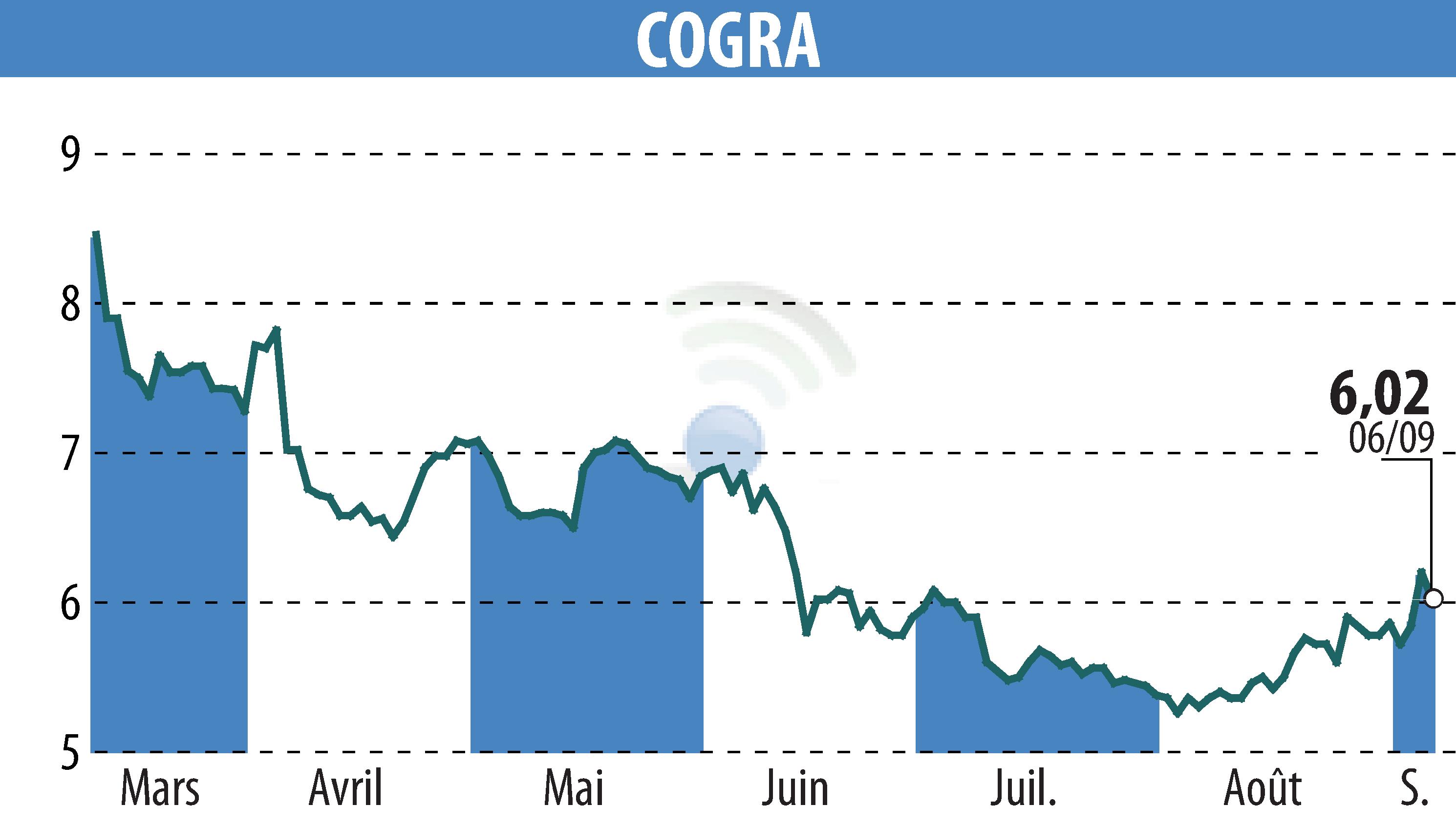 Stock price chart of COGRA (EPA:ALCOG) showing fluctuations.