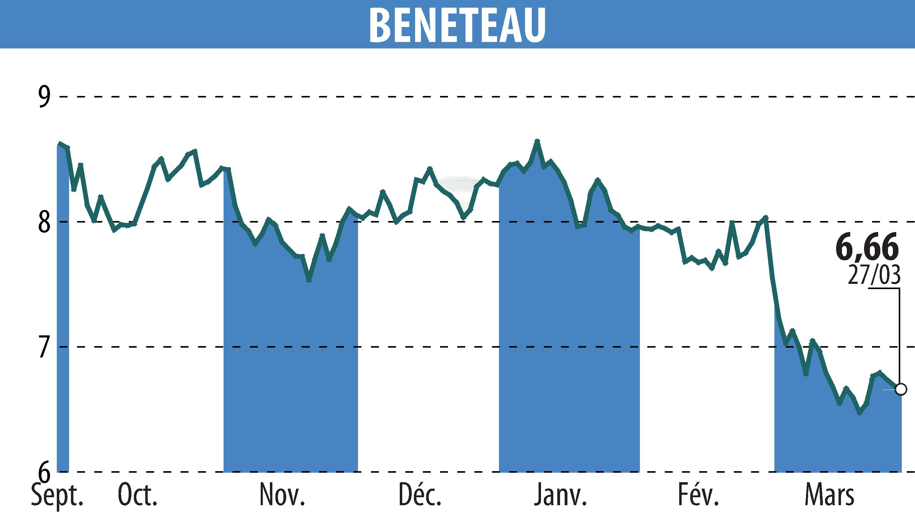 Graphique de l'évolution du cours de l'action BENETEAU (EPA:BEN).