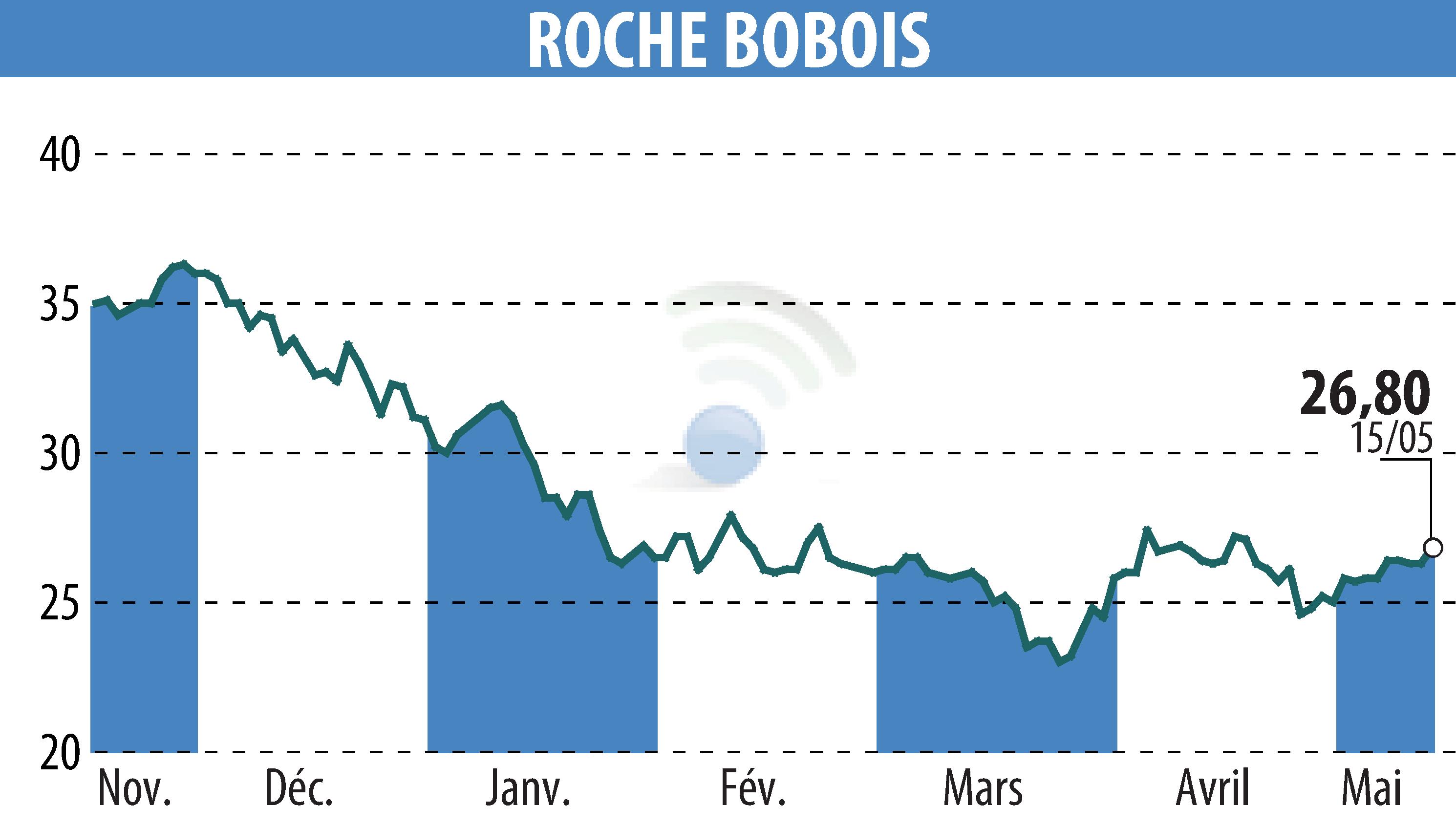 Graphique de l'évolution du cours de l'action ROCHE BOBOIS (EPA:RBO).