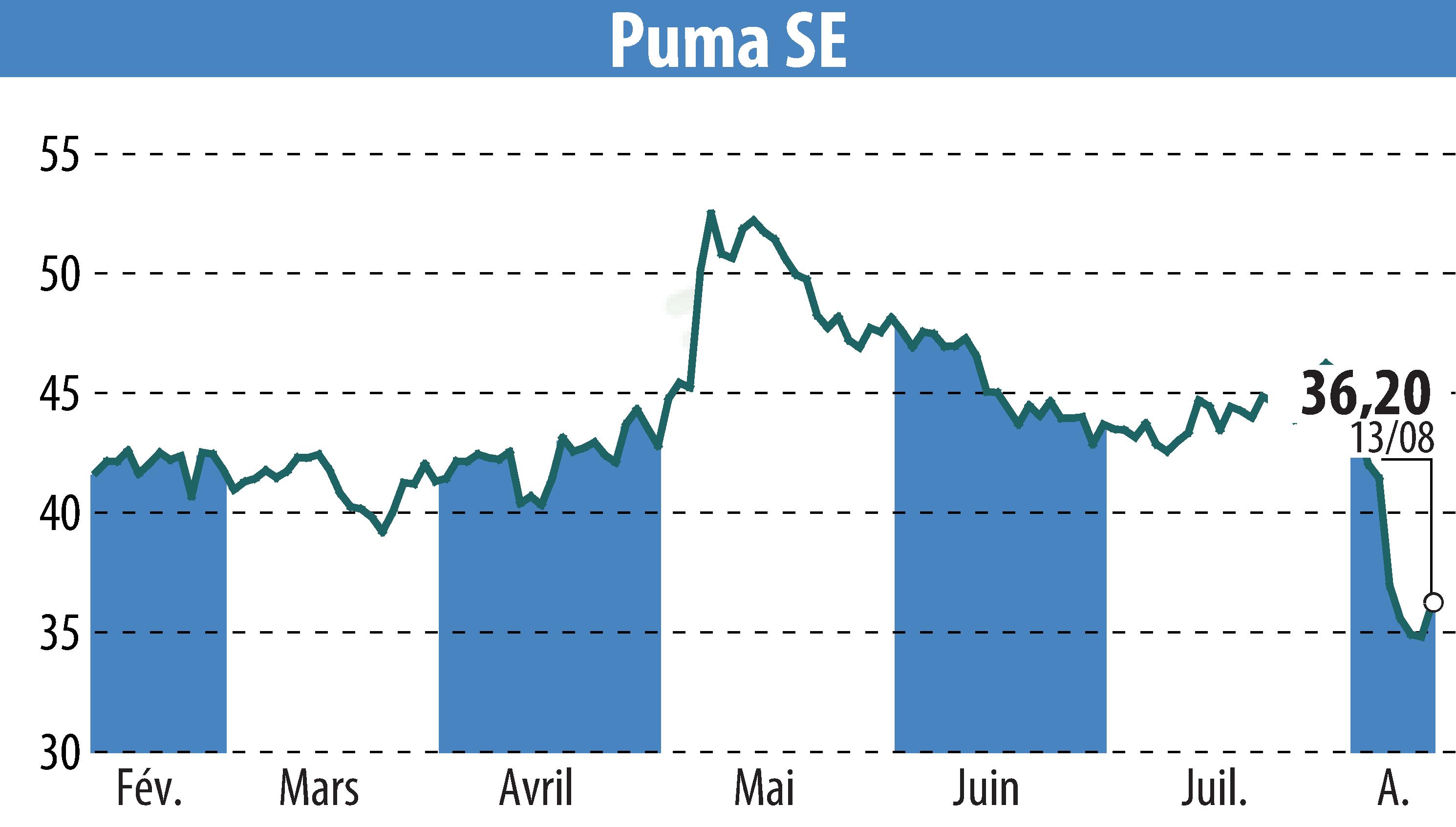 Stock price chart of SAPARDIS S.A. (EBR:PUM) showing fluctuations.