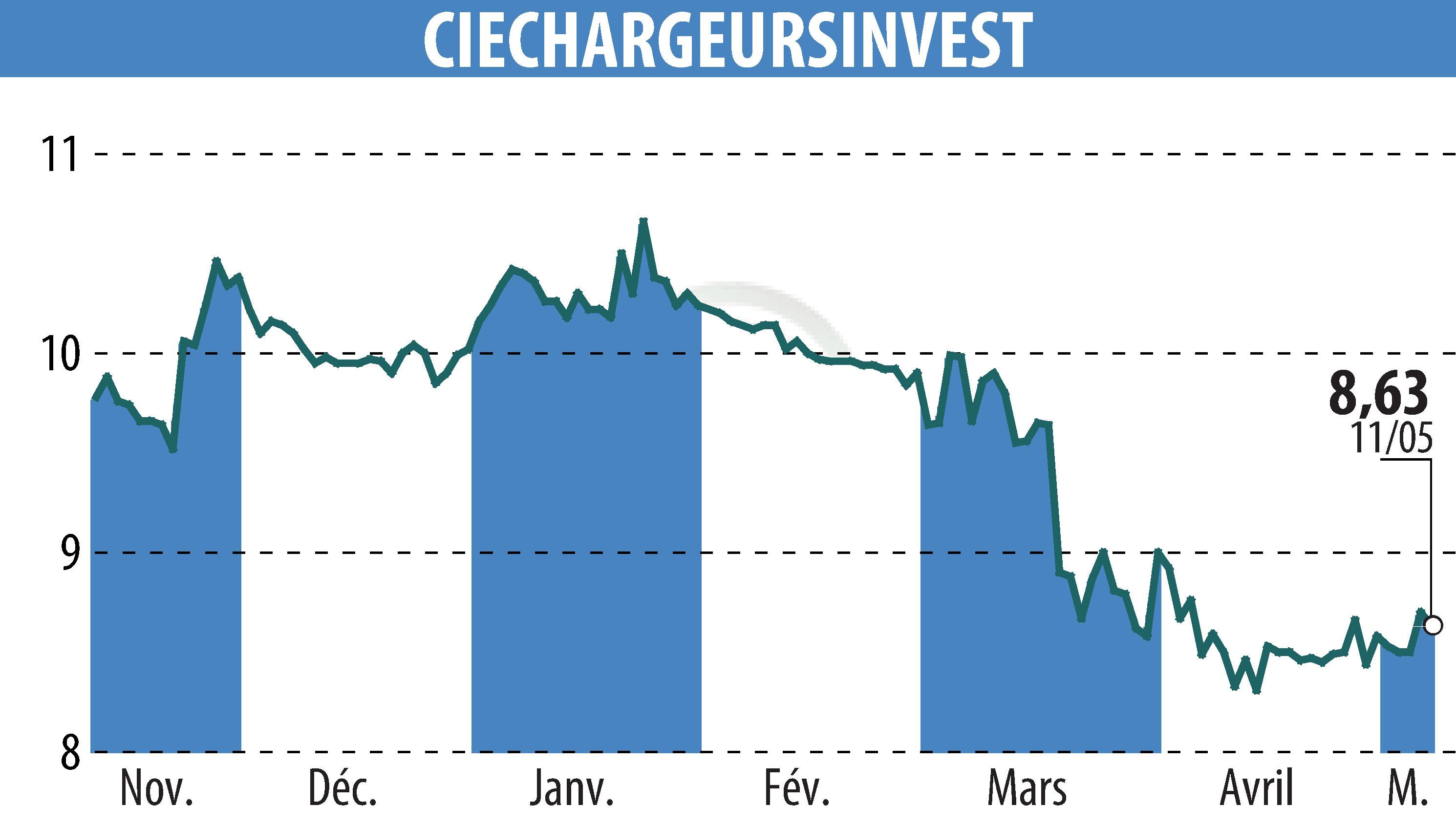 Stock price chart of CHARGEURS (EPA:CRI) showing fluctuations.