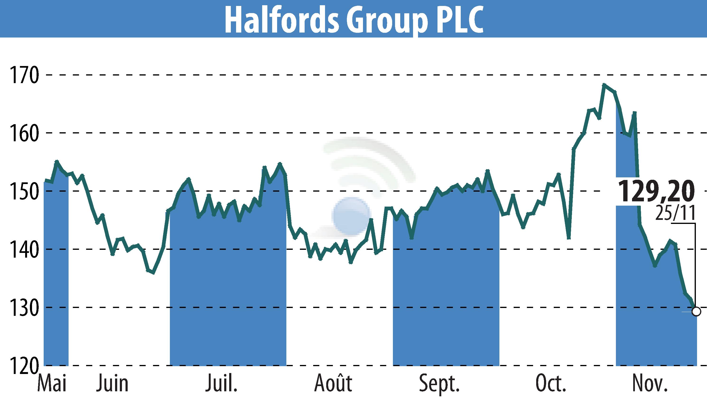 Graphique de l'évolution du cours de l'action Halfords (EBR:HFD).