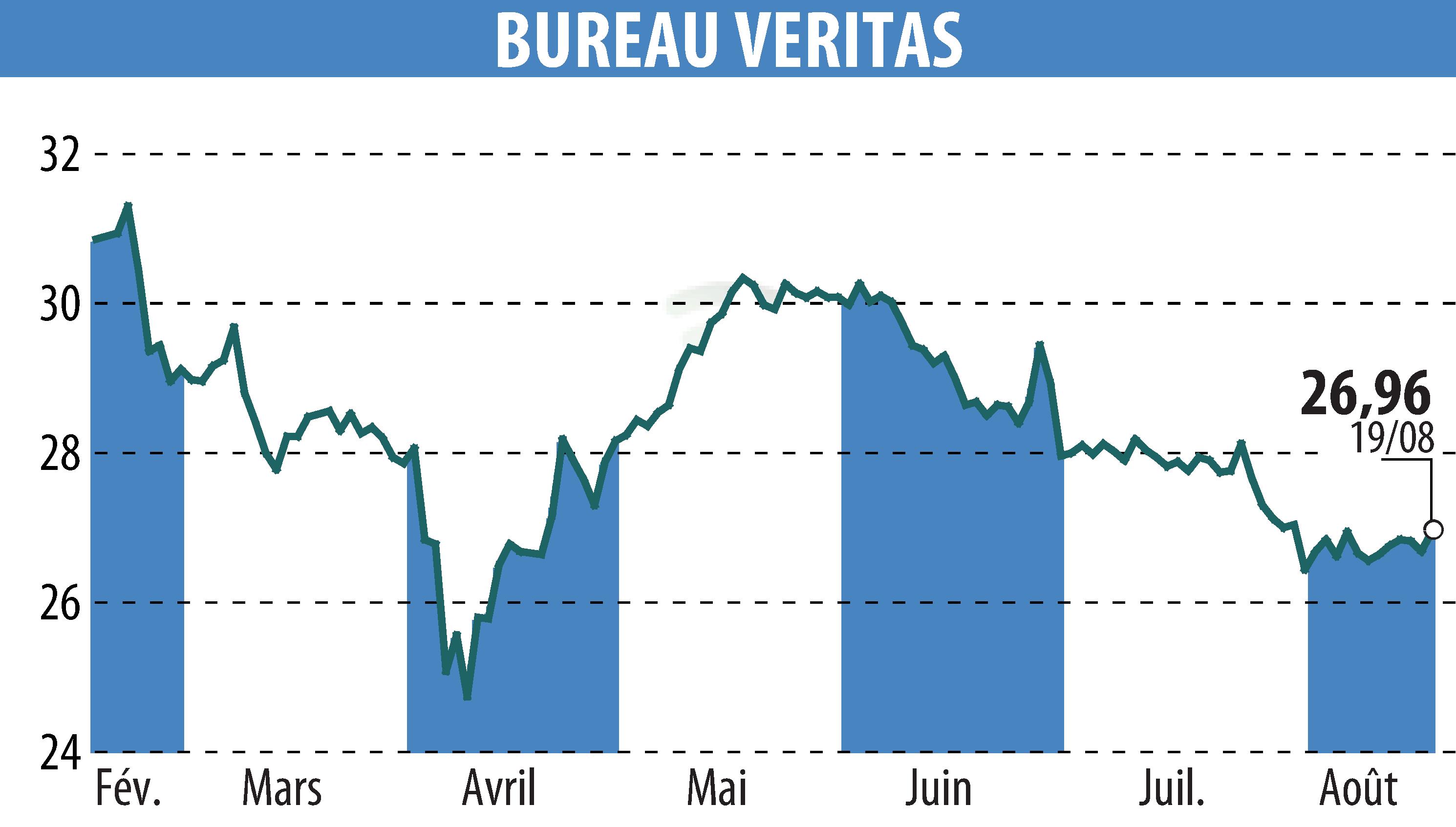 Stock price chart of BUREAU VERITAS (EPA:BVI) showing fluctuations.