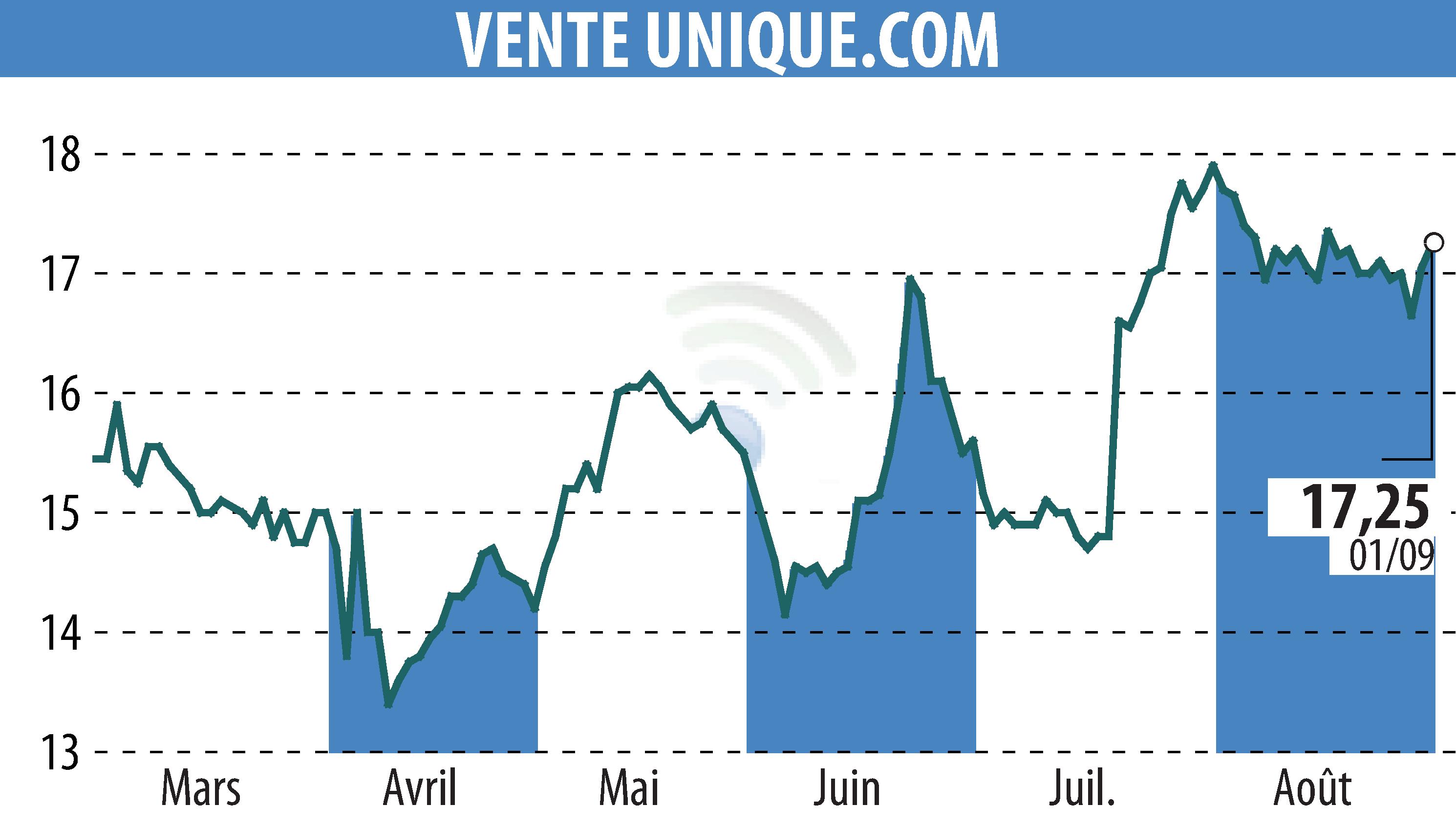 Stock price chart of VENTE UNIQUE.COM (EPA:ALVU) showing fluctuations.