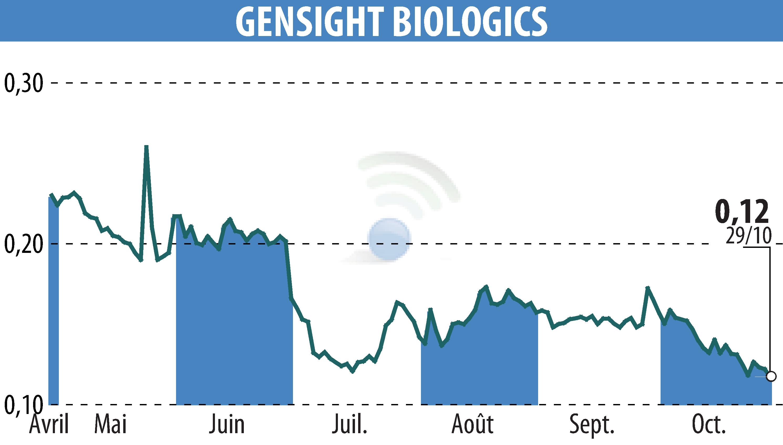 Graphique de l'évolution du cours de l'action GENSIGHT BIOLOGICS S.A. (EPA:SIGHT).