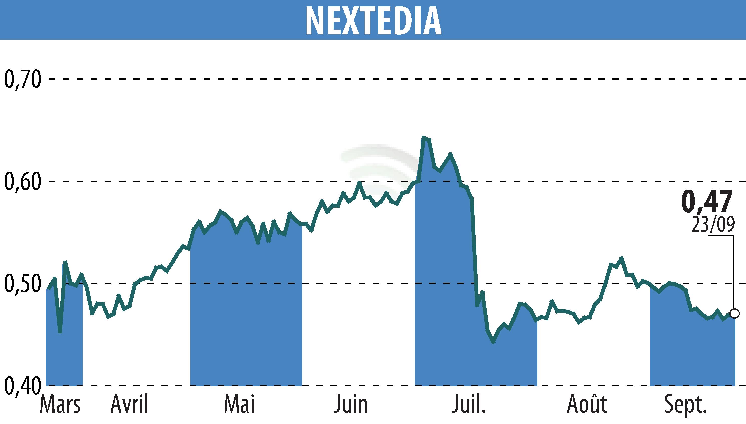 Stock price chart of NEXTEDIA (EPA:ALNXT) showing fluctuations.
