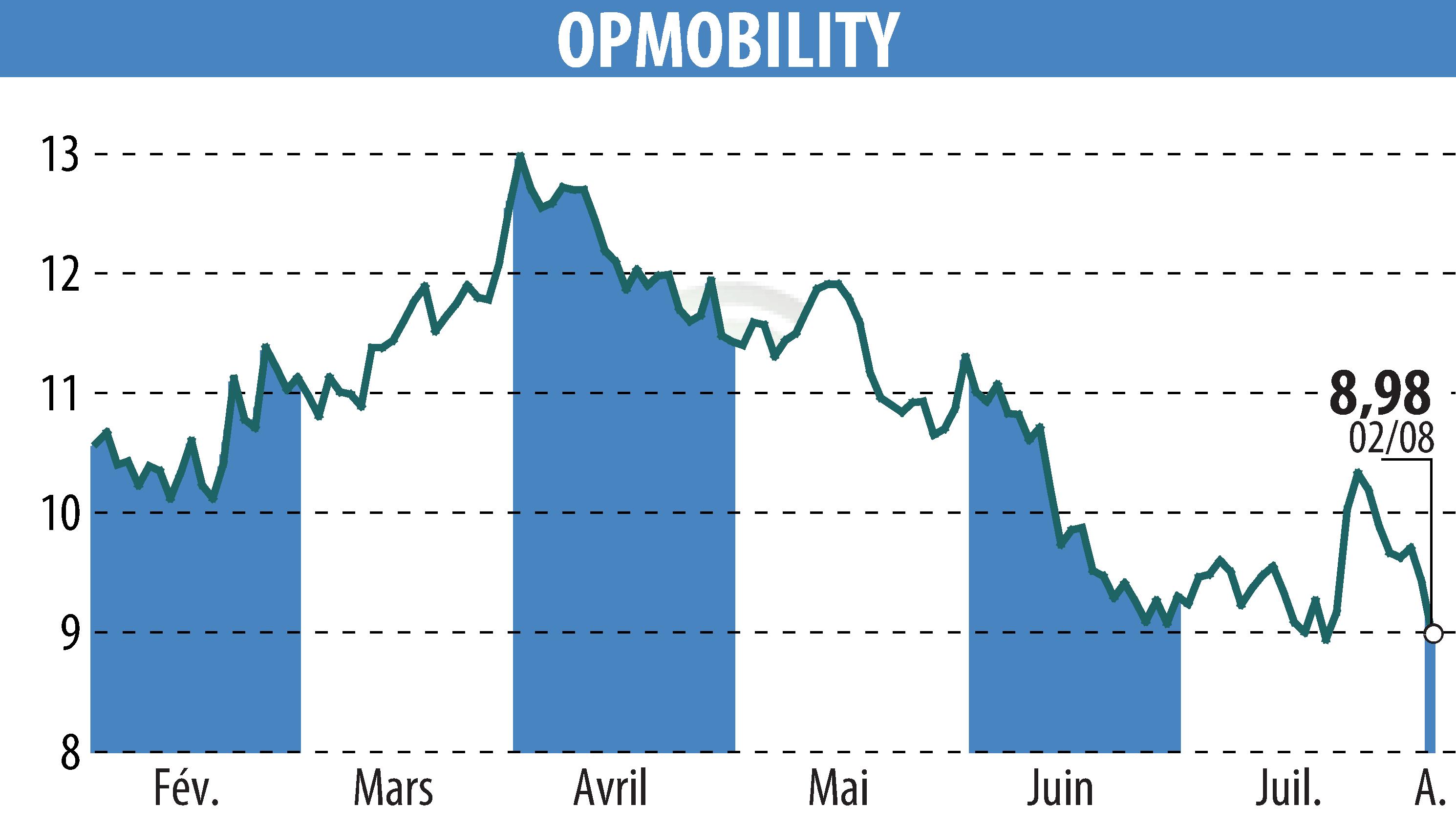 Stock price chart of OPMobility (EPA:OPM) showing fluctuations.