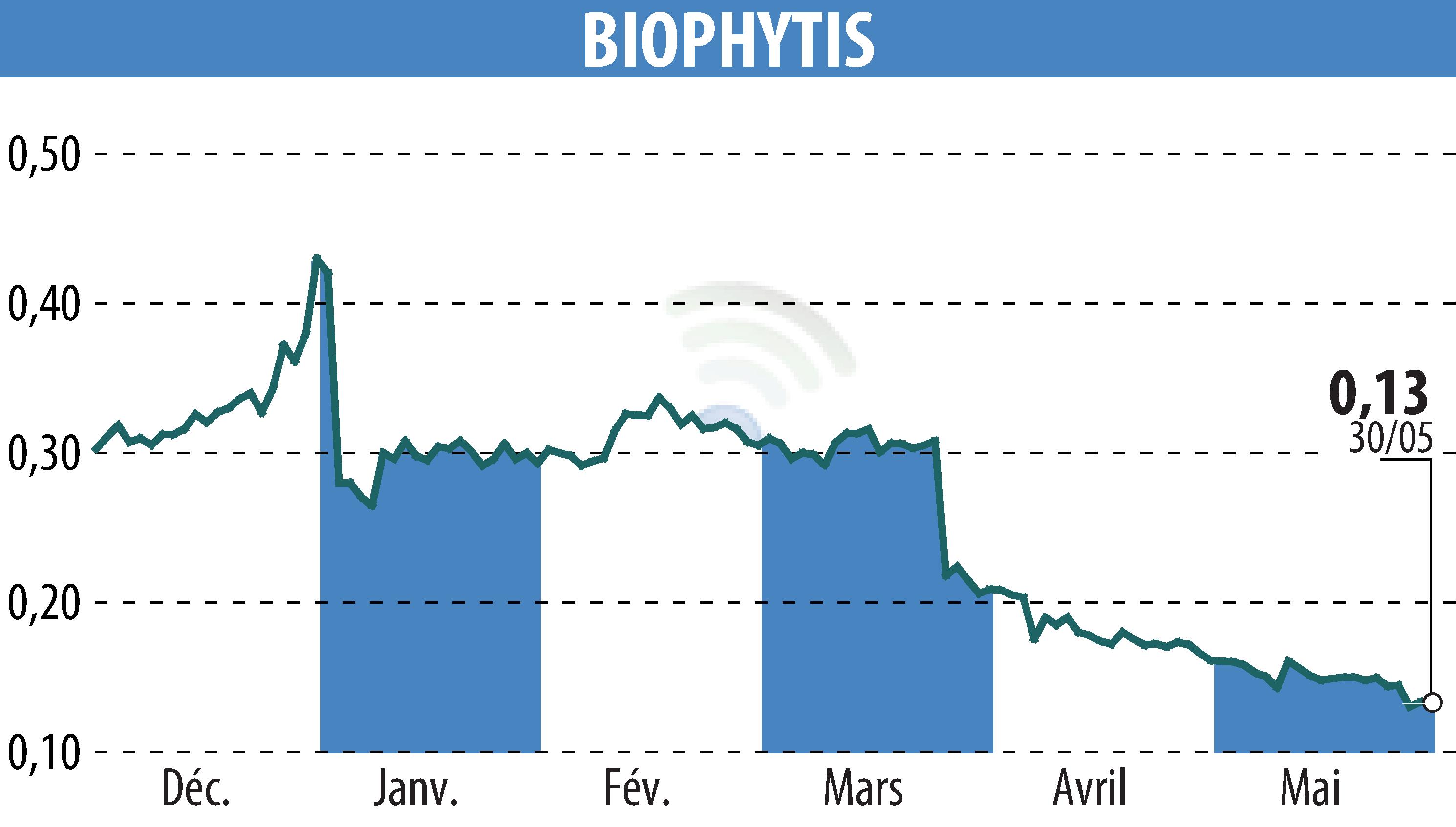 Stock price chart of Biophytis (EPA:ALBPS) showing fluctuations.