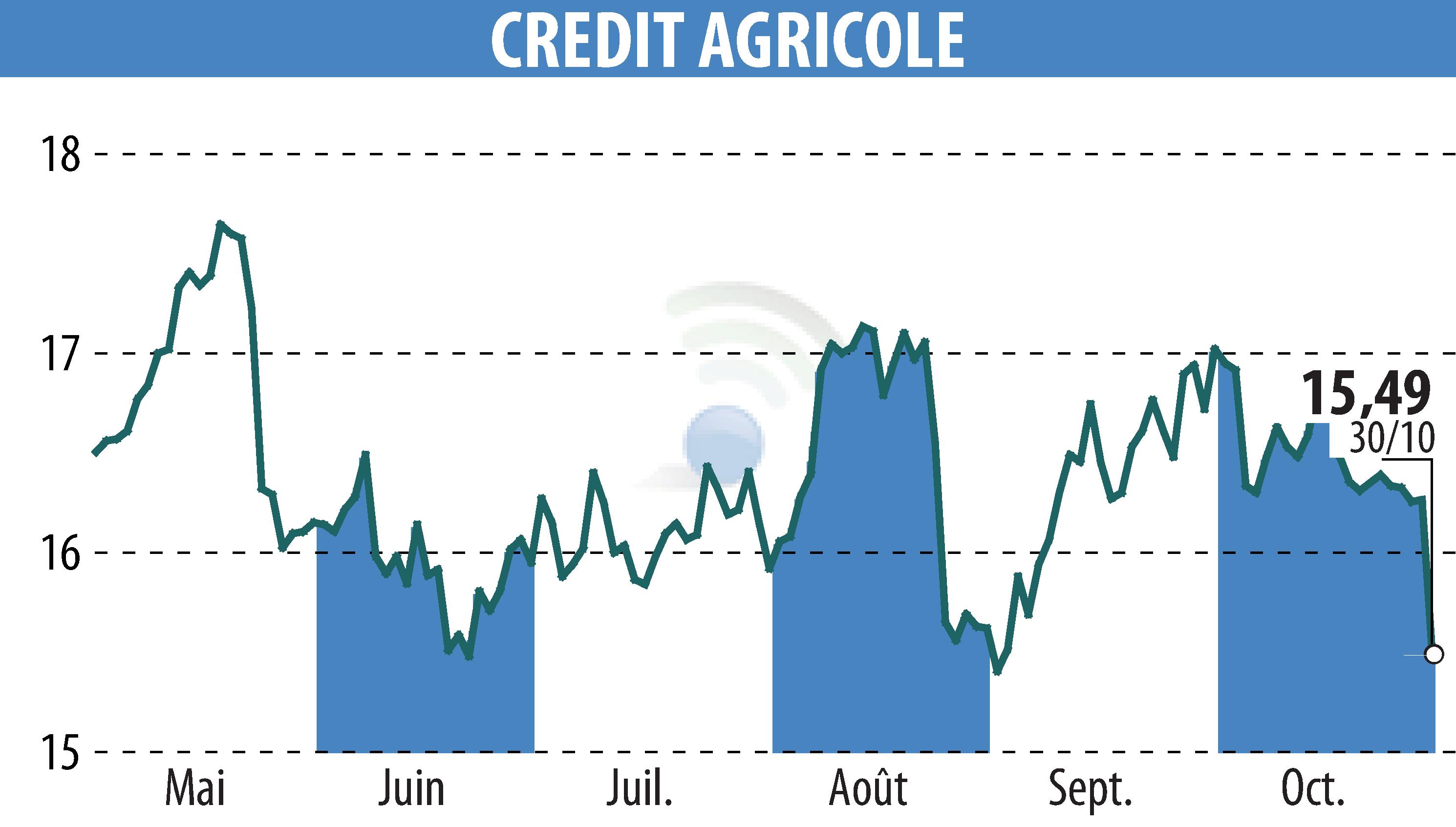 Graphique de l'évolution du cours de l'action CREDIT AGRICOLE (EPA:ACA).