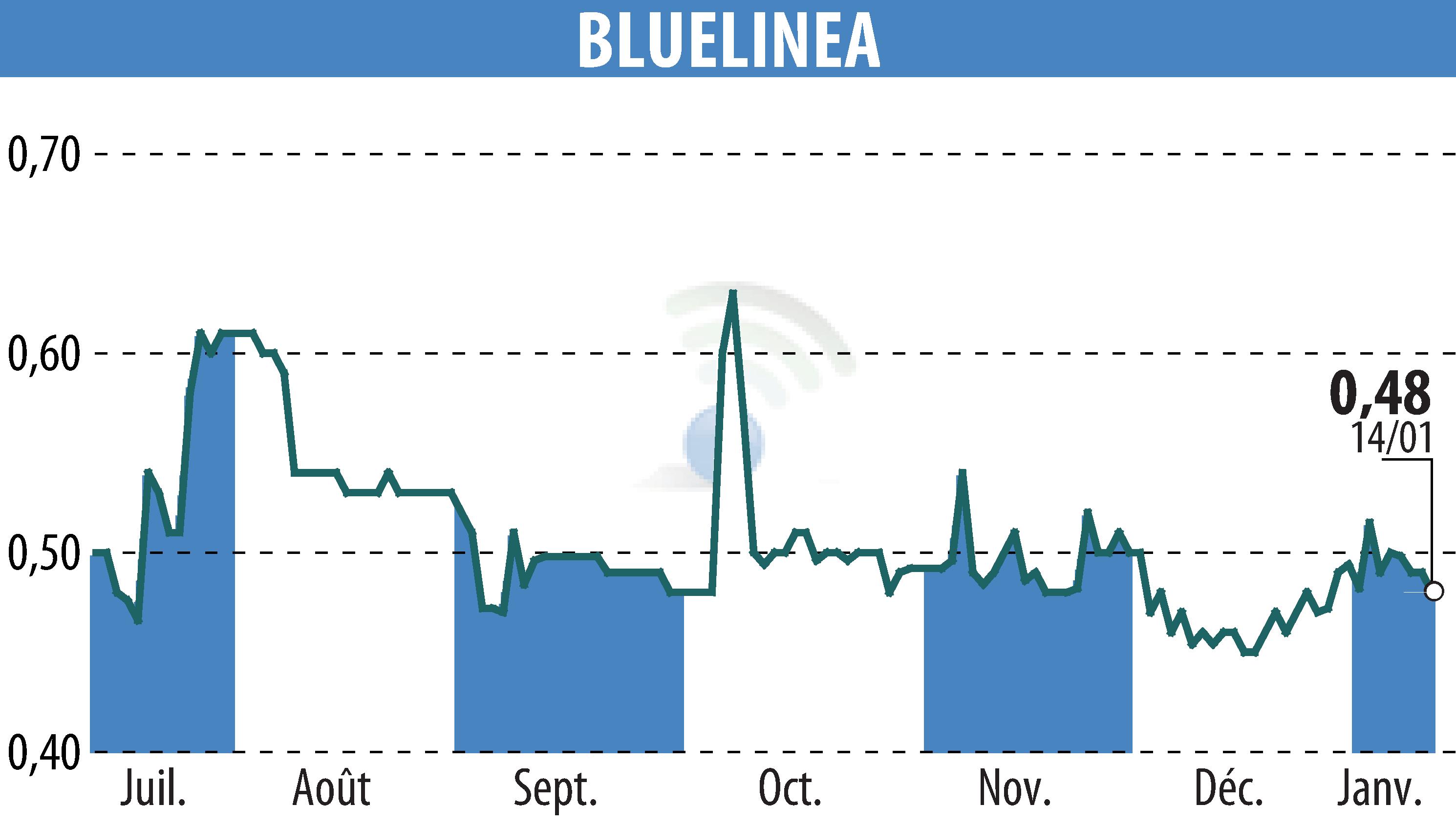 Graphique de l'évolution du cours de l'action BLUELINEA (EPA:ALBLU).