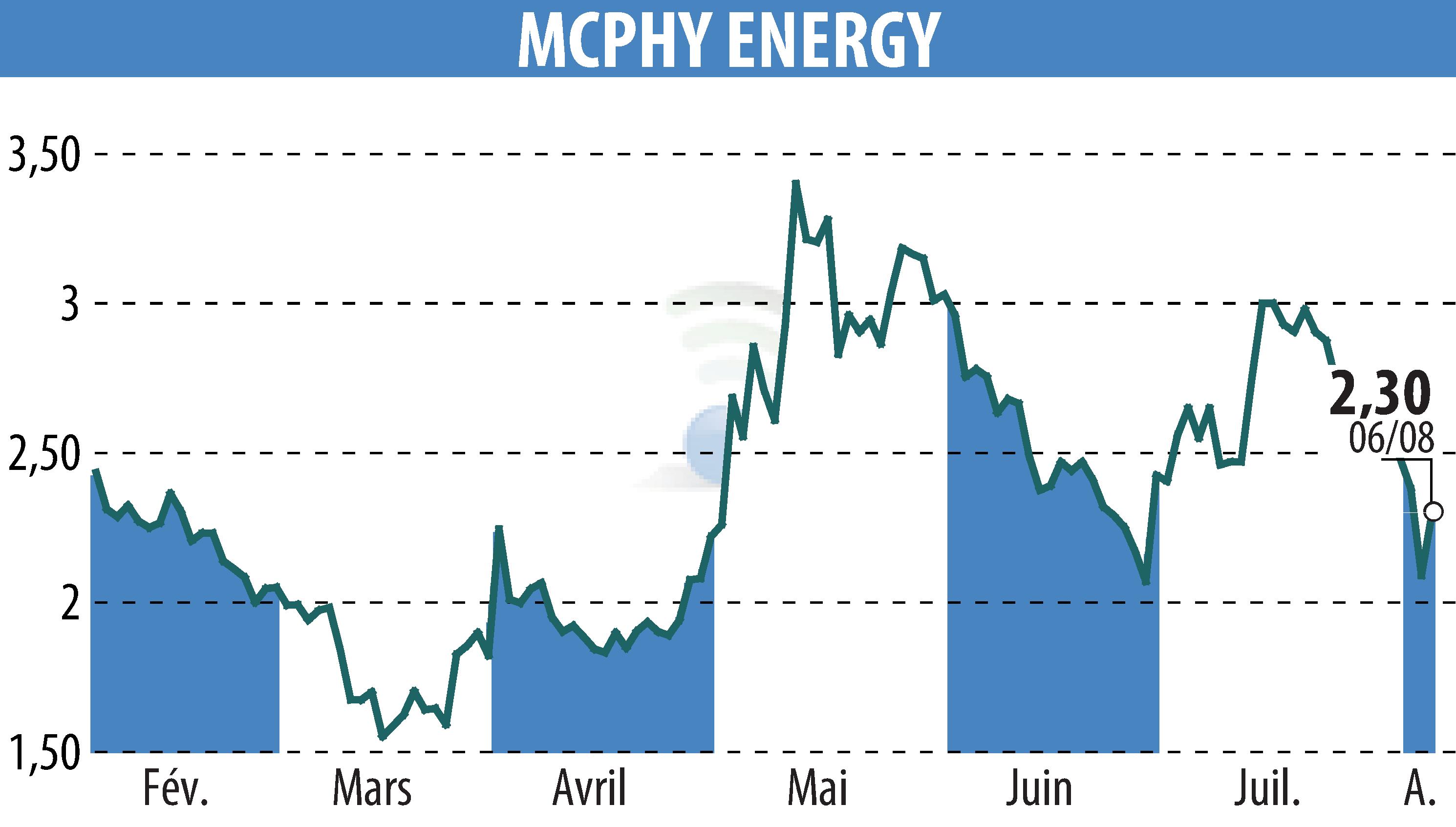 Stock price chart of MCPHY ENERGY (EPA:MCPHY) showing fluctuations.