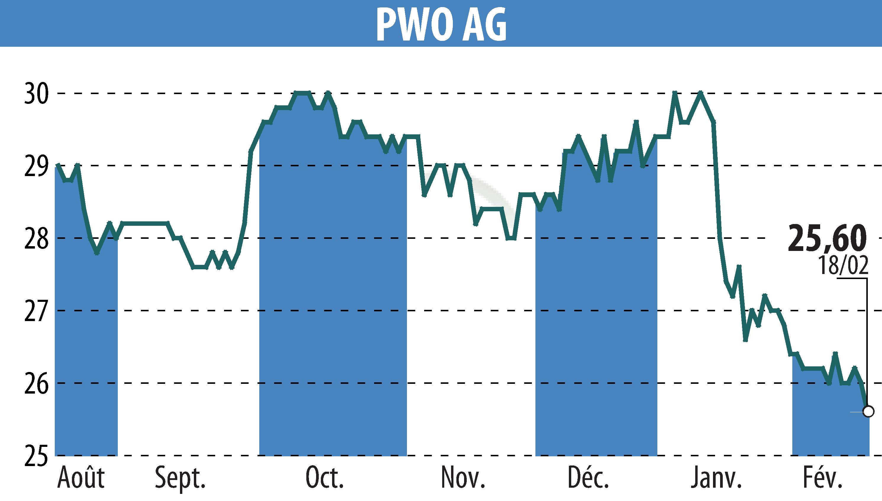 Graphique de l'évolution du cours de l'action Progress-Werk Oberkirch AG (EBR:PWO).