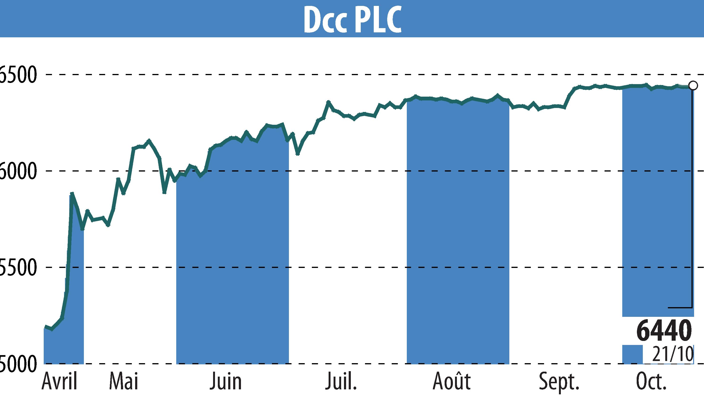Stock price chart of DCC Plc (EBR:DCC) showing fluctuations.