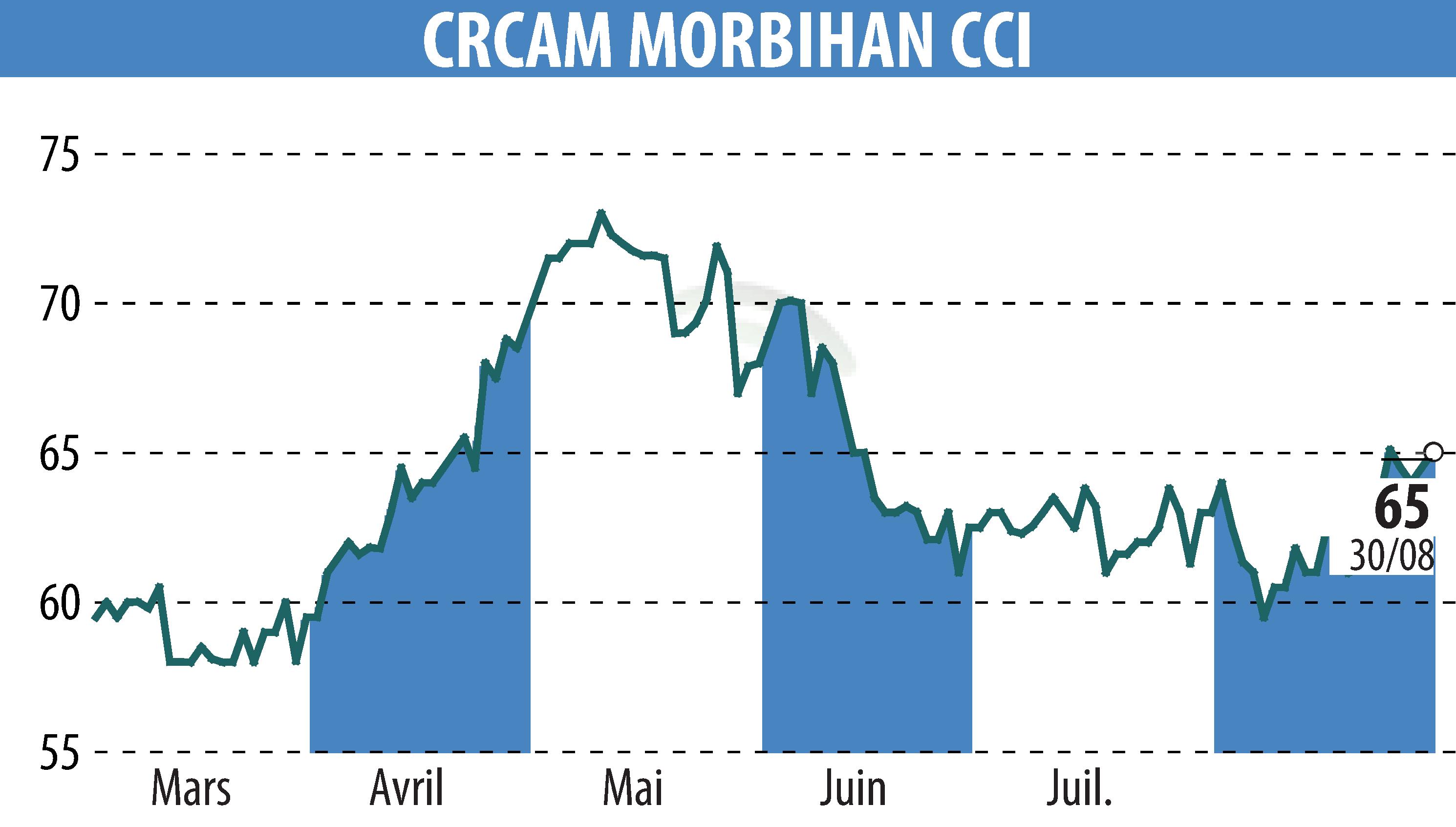 Stock price chart of CREDIT AGRICOLE DU MORBIHAN (EPA:CMO) showing fluctuations.