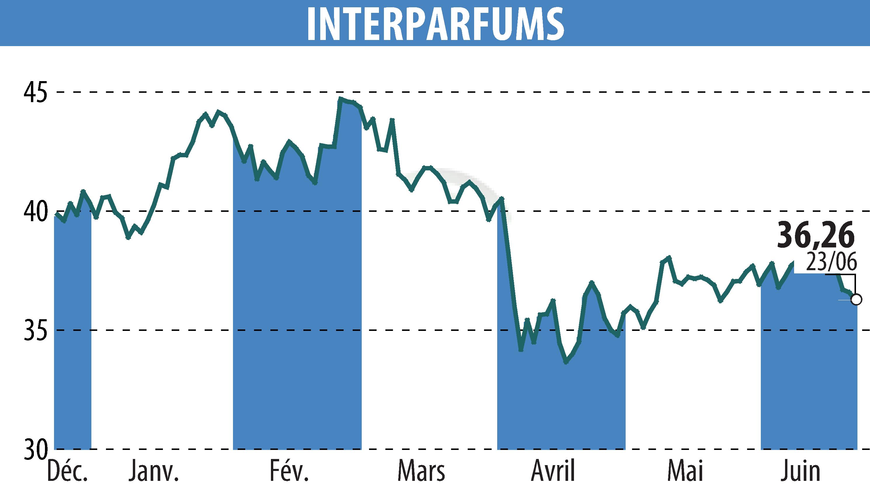 Stock price chart of INTER PARFUMS (EPA:ITP) showing fluctuations.