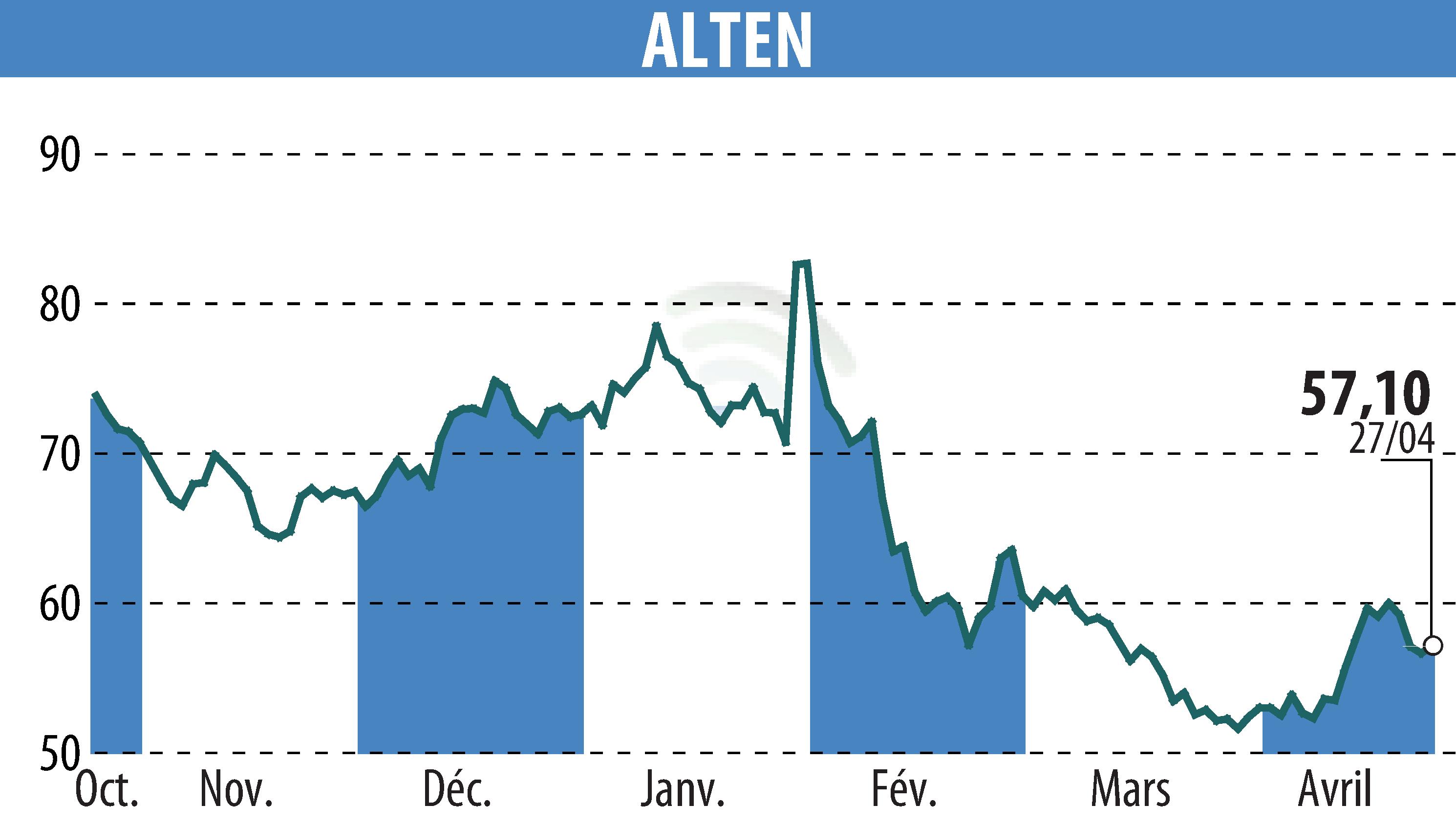 Stock price chart of ALTEN (EPA:ATE) showing fluctuations.