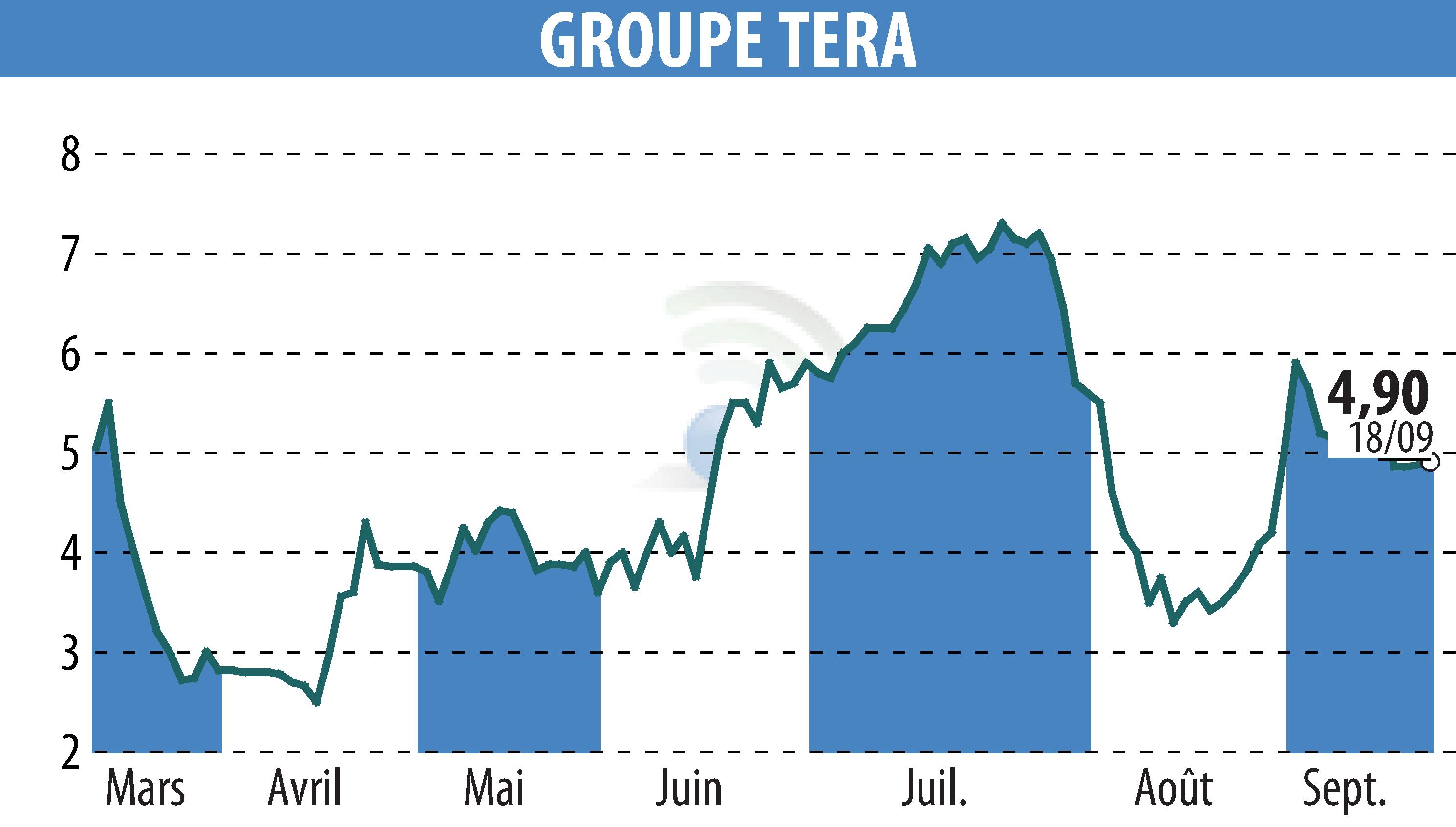 Graphique de l'évolution du cours de l'action GROUPE TERA (EPA:ALGTR).
