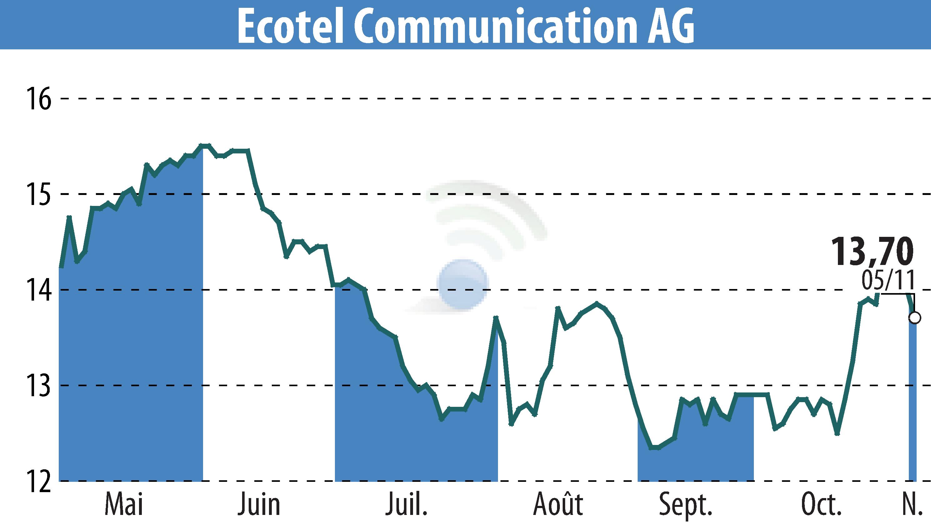 Stock price chart of Ecotel Communication Ag (EBR:E4C) showing fluctuations.