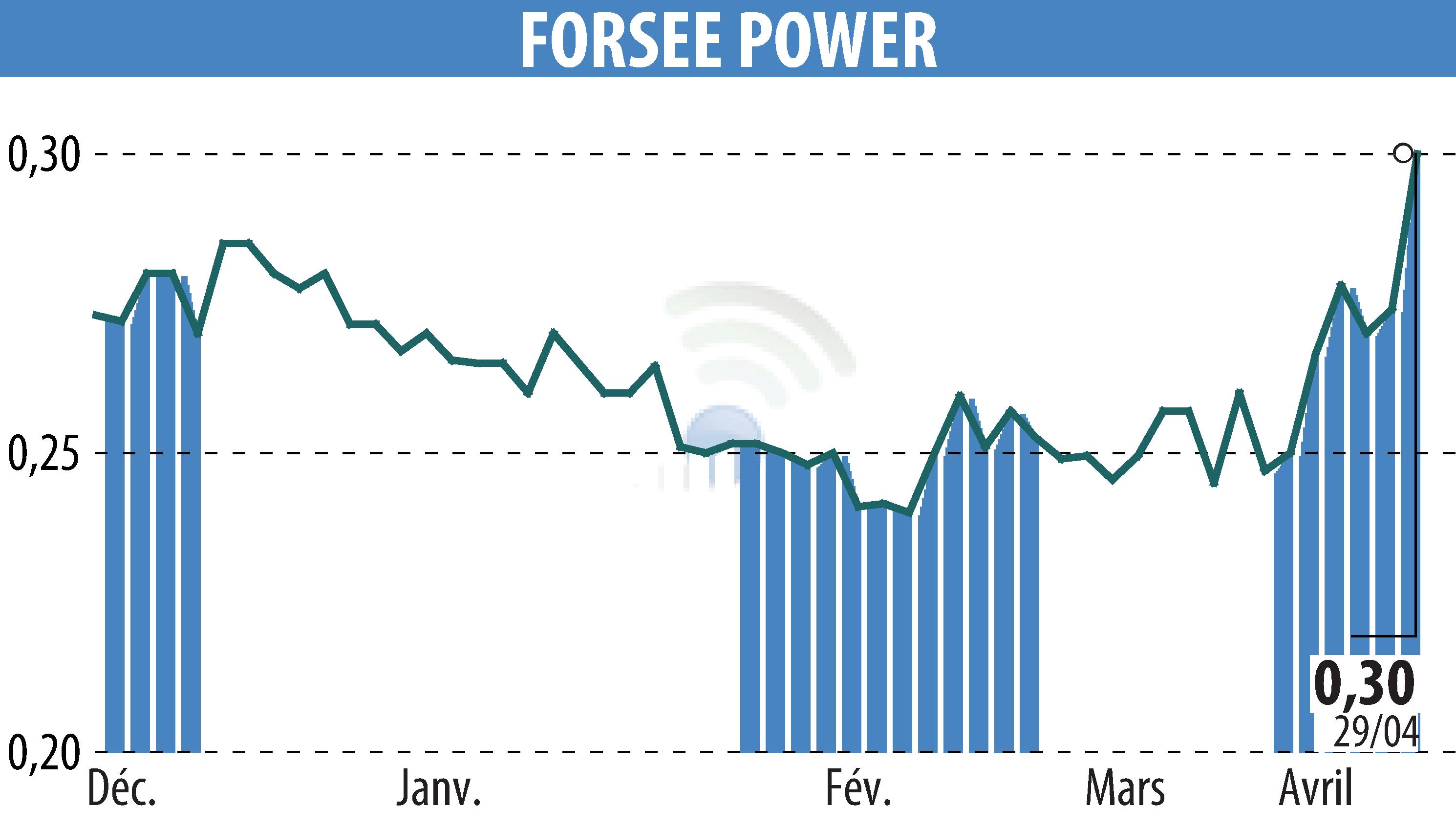 Graphique de l'évolution du cours de l'action FORSEE POWER (EPA:FORSE).