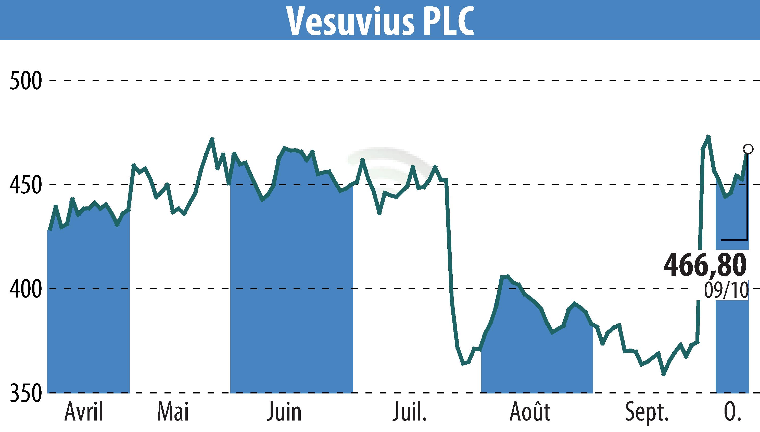 Stock price chart of Vesuvius Plc (EBR:VSVS) showing fluctuations.