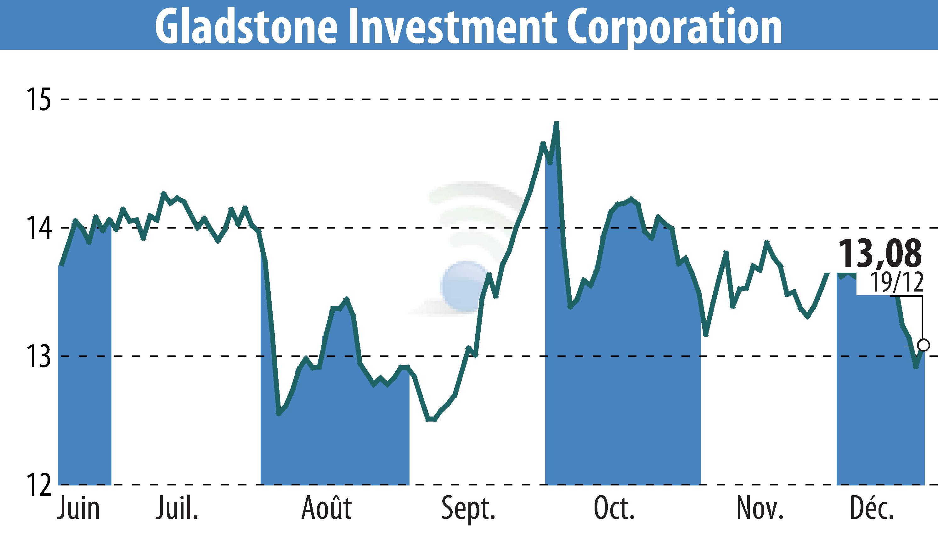 Stock price chart of Gladstone Investment Corporation (EBR:GAIN) showing fluctuations.